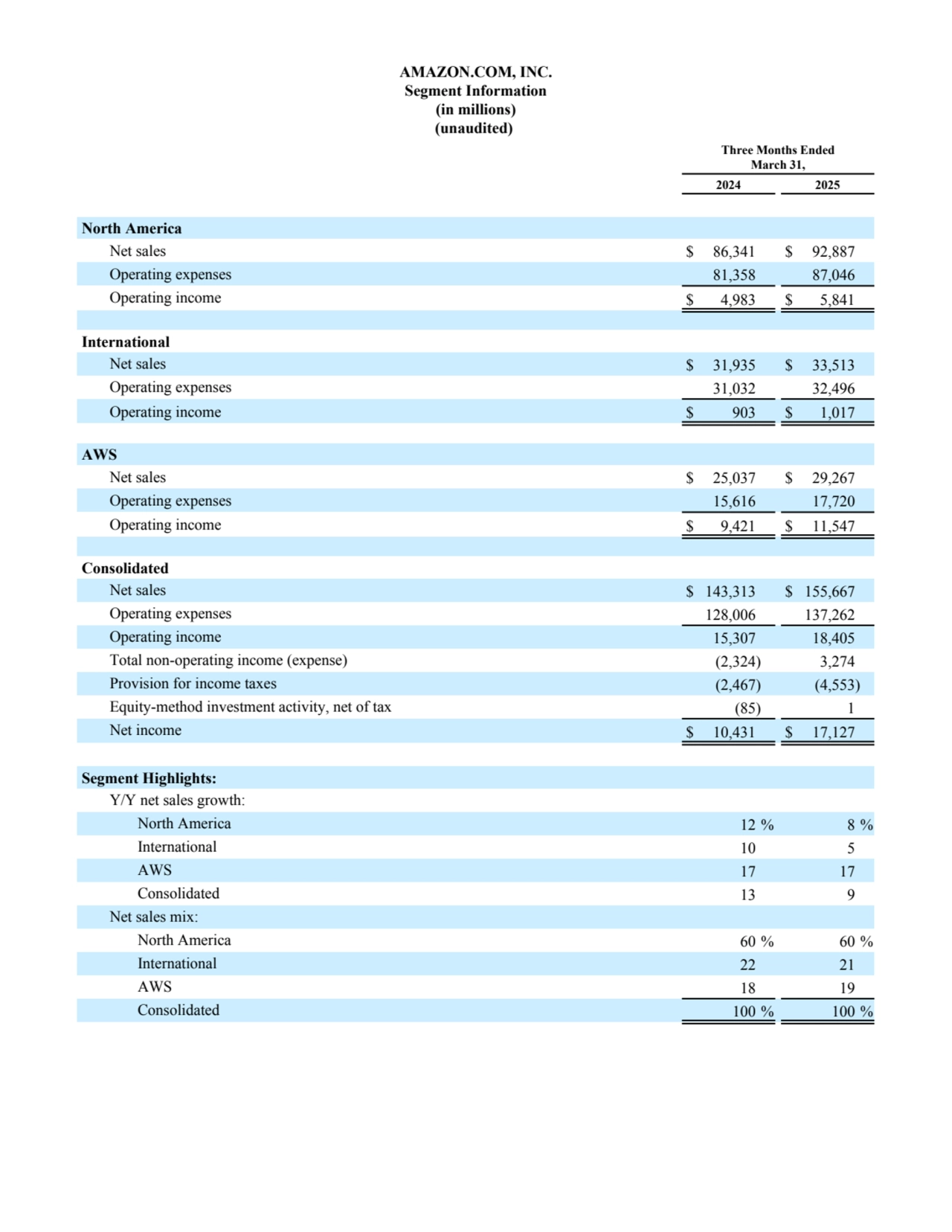 AMAZON.COM, INC.
Segment Information
(in millions)
(unaudited) 
Three Months Ended
March 31,
2024 2025
North America
Net sales $ 86,341 $ 92,887 
Operating expenses 81,358 87,046 
Operating income $ 4,983 $ 5,841 
International
Net sales $ 31,935 $ 33,513 
Operating expenses 31,032 32,496 
Operating income $ 903 $ 1,017 
AWS
Net sales $ 25,037 $ 29,267 
Operating expenses 15,616 17,720 
Operating income $ 9,421 $ 11,547 
Consolidated
Net sales $ 143,313 $ 155,667 
Operating expenses 128,006 137,262 
Operating income 15,307 18,405 
Total non-operating income (expense) (2,324) 3,274 
Provision for income taxes (2,467) (4,553) 
Equity-method investment activity, net of tax (85) 1 
Net income $ 10,431 $ 17,127 
Segment Highlights:
Y/Y net sales growth:
North America 12 % 8 %
International 10 5 
AWS 17 17 
Consolidated 13 9 
Net sales mix:
North America 60 % 60 %
International 22 21 
AWS 18 19 
Consolidated 100 % 100 %