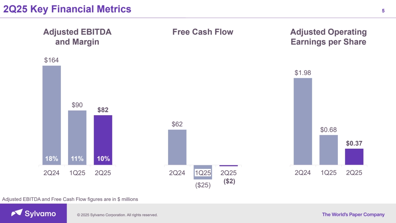 © 2025 Sylvamo Corporation. All rights reserved.
5
Adjusted EBITDA
and Margin
2Q25 Key Financial Metrics
Adjusted Operating
Earnings per Share
Free Cash Flow
$164
$90 $82
2Q24 1Q25 2Q25
18% 11% 10%
$1.98
$0.68
$0.37
2Q24 1Q25 2Q25
$62
($25) ($2)
2Q24 1Q25 2Q25
Adjusted EBITDA and Free Cash Flow figures are in $ millions