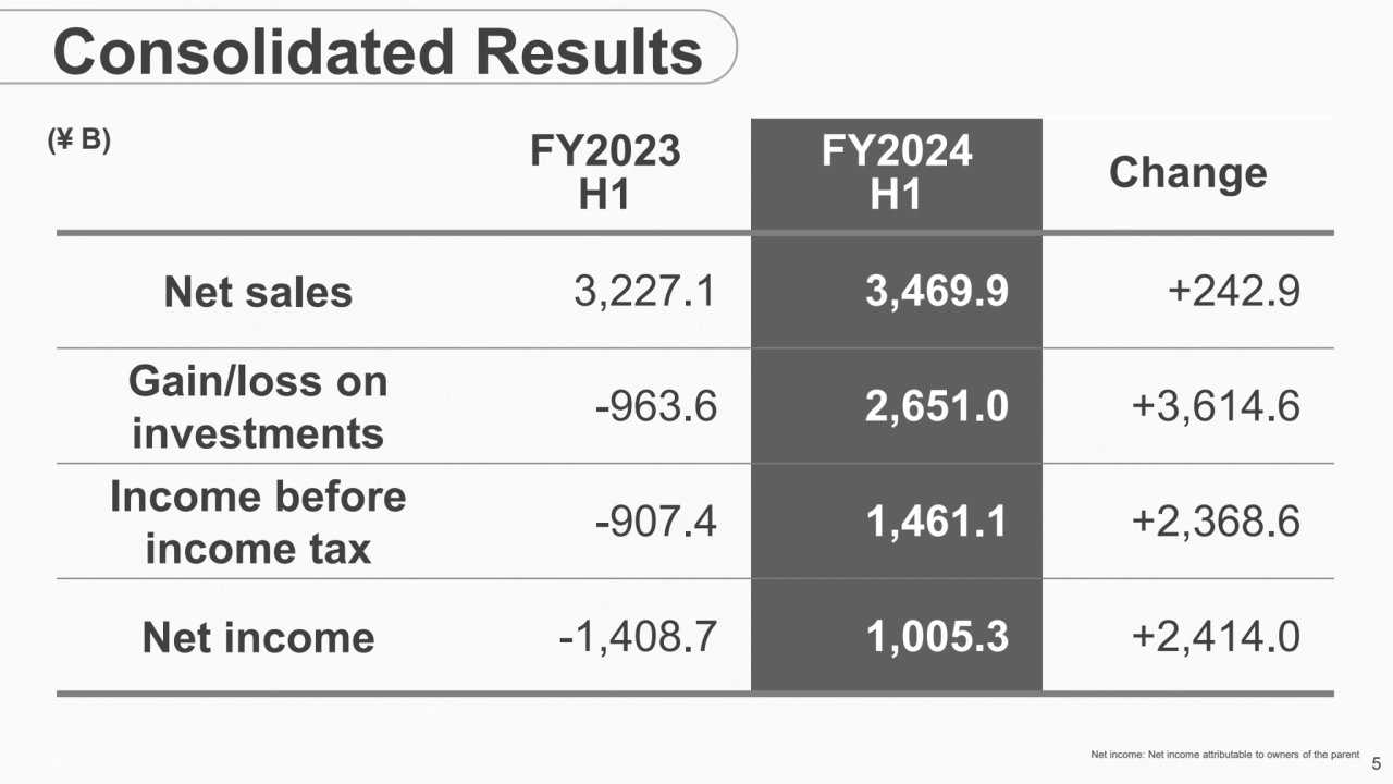 5
Consolidated Results
FY2023
H1
FY2024
H1 Change
Net sales 3,227.1 3,469.9 +242.9 
Gain/los…