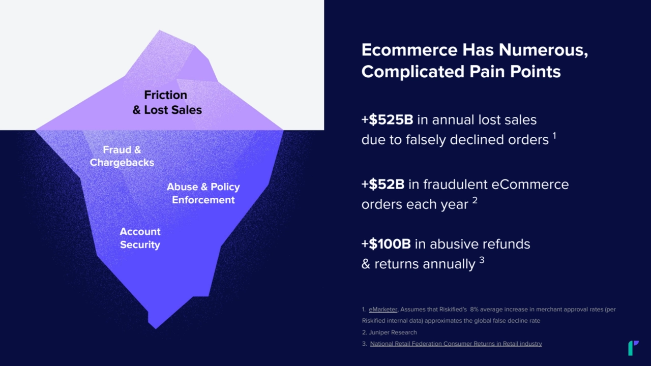 +$525B in annual lost sales
due to falsely declined orders 1
Friction
& Lost Sales
Fraud &
Chargebacks
Abuse & Policy
Enforcement
Account
Security
+$52B in fraudulent eCommerce
orders each year 2
+$100B in abusive refunds
& returns annually 3
1. eMarketer, Assumes that Riskified’s 8% average increase in merchant approval rates (per
Riskified internal data) approximates the global false decline rate
2. Juniper Research
3. National Retail Federation Consumer Returns in Retail industry
Ecommerce Has Numerous,
Complicated Pain Points