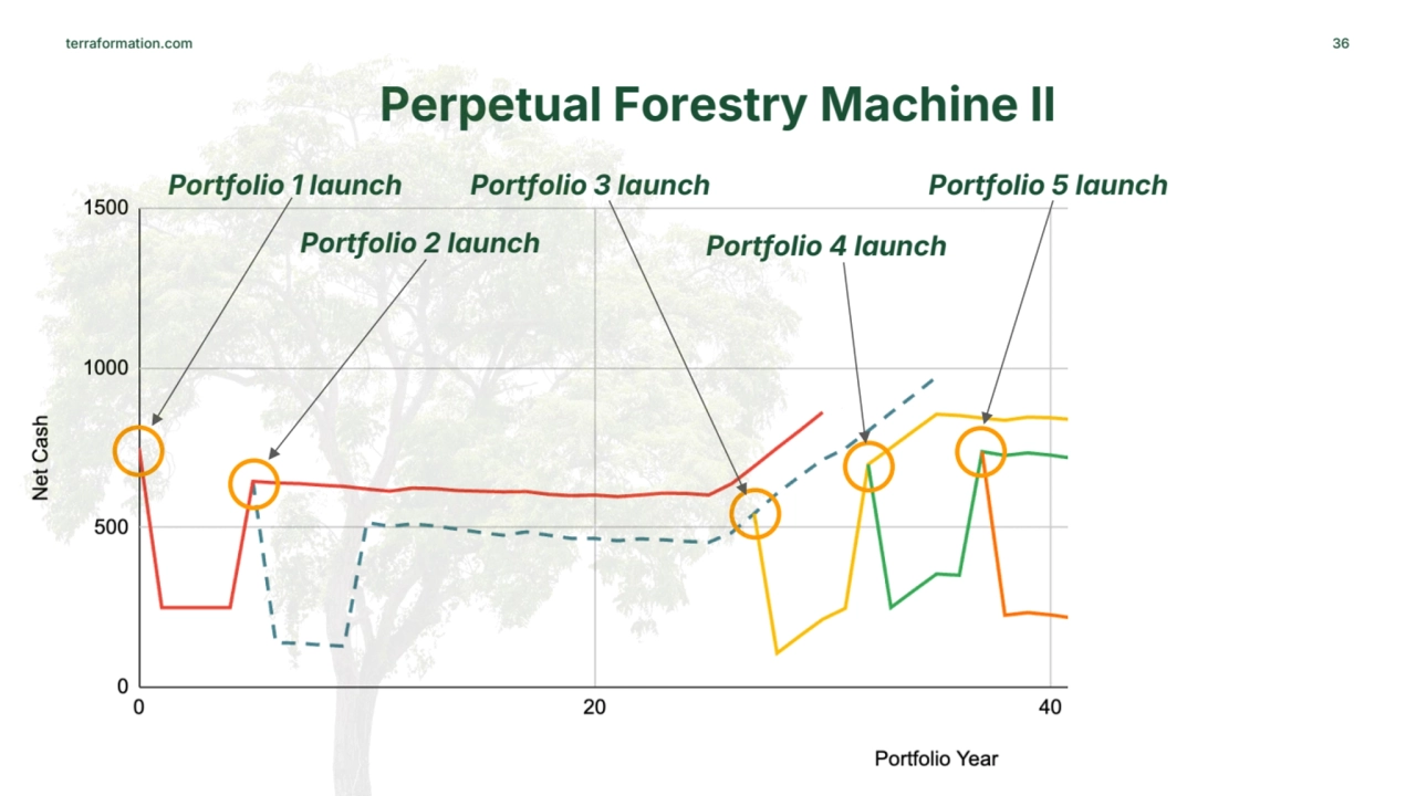 terraformation.com 36
Perpetual Forestry Machine II
Portfolio 1 launch
Portfolio 2 launch
Portf…