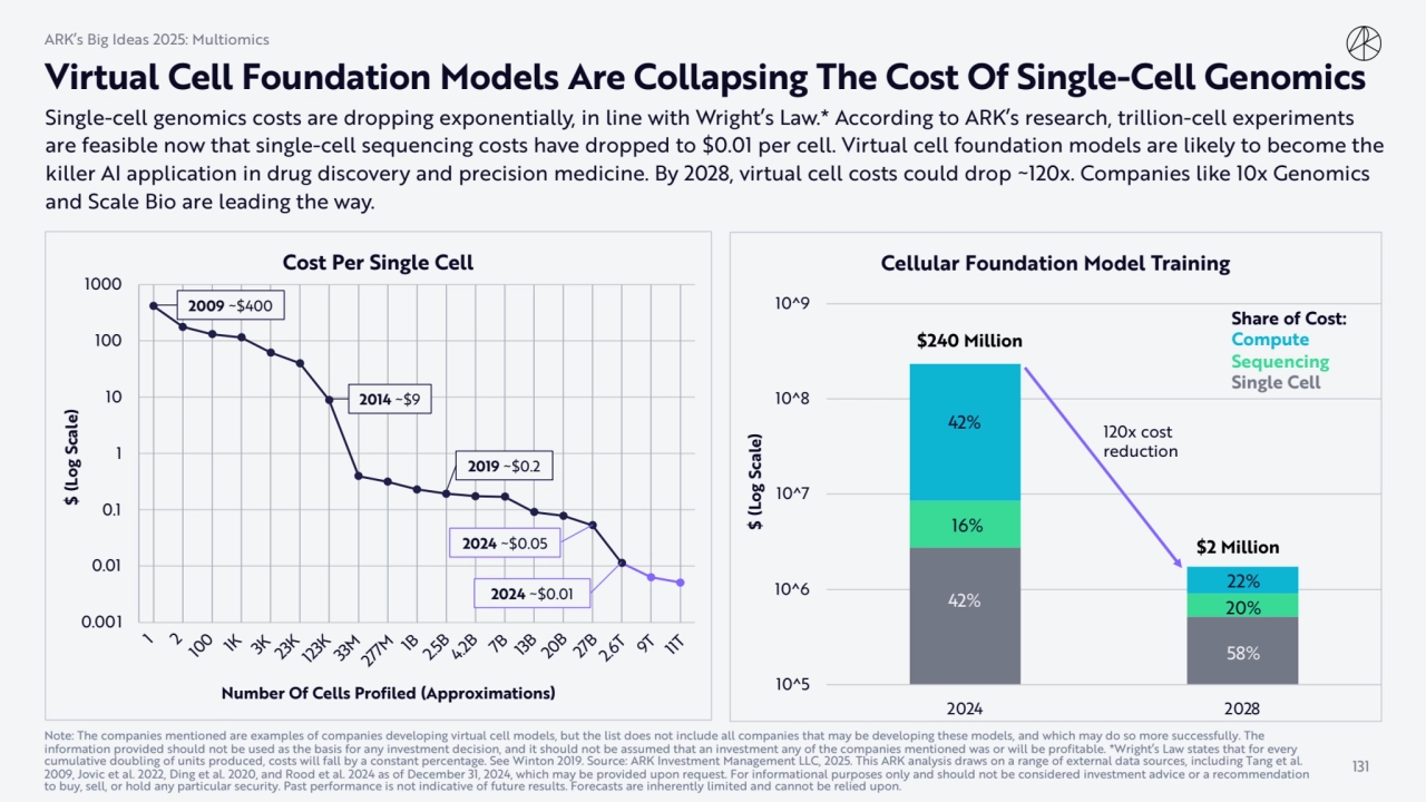 0.001
0.01
0.1
1
10
100
1000
$ (Log Scale)
Number Of Cells Profiled (Approximations)
Cost …