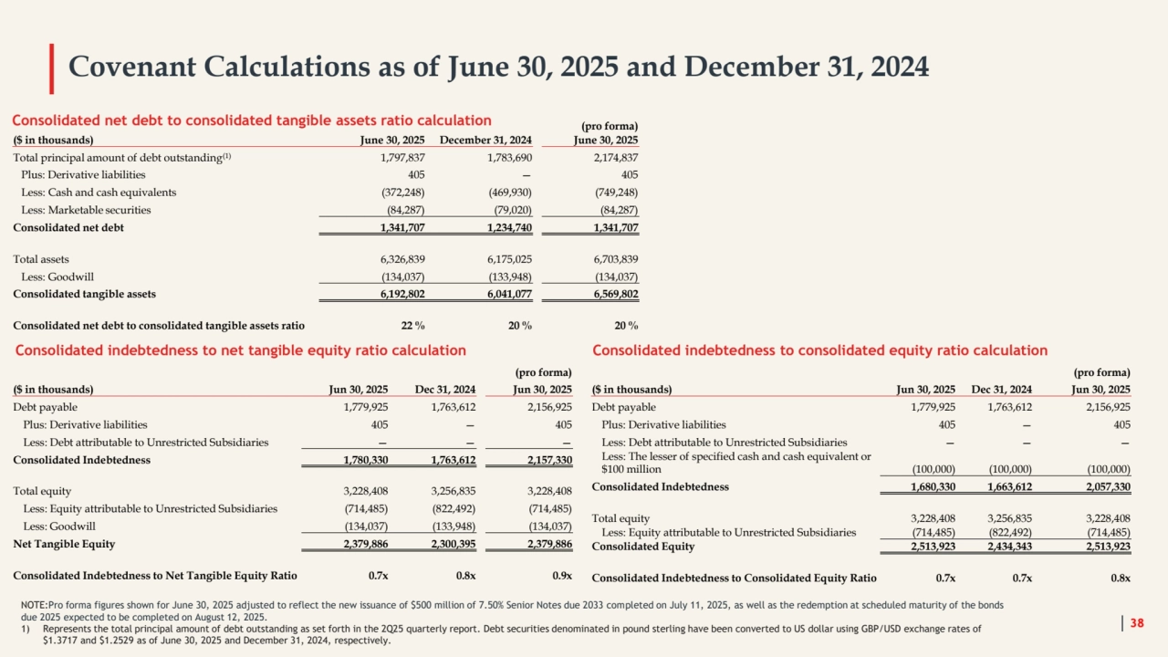Covenant Calculations as of June 30, 2025 and December 31, 2024
38
Consolidated net debt to consolidated tangible assets ratio calculation
Consolidated indebtedness to net tangible equity ratio calculation
NOTE:Pro forma figures shown for June 30, 2025 adjusted to reflect the new issuance of $500 million of 7.50% Senior Notes due 2033 completed on July 11, 2025, as well as the redemption at scheduled maturity of the bonds 
due 2025 expected to be completed on August 12, 2025.
1) Represents the total principal amount of debt outstanding as set forth in the 2Q25 quarterly report. Debt securities denominated in pound sterling have been converted to US dollar using GBP/USD exchange rates of 
$1.3717 and $1.2529 as of June 30, 2025 and December 31, 2024, respectively. 
Consolidated indebtedness to consolidated equity ratio calculation
(pro forma)
($ in thousands) June 30, 2025 December 31, 2024 June 30, 2025
Total principal amount of debt outstanding(1) 1,797,837 1,783,690 2,174,837
Plus: Derivative liabilities 405 — 405
Less: Cash and cash equivalents (372,248) (469,930) (749,248)
Less: Marketable securities (84,287) (79,020) (84,287)
Consolidated net debt 1,341,707 1,234,740 1,341,707
Total assets 6,326,839 6,175,025 6,703,839
Less: Goodwill (134,037) (133,948) (134,037)
Consolidated tangible assets 6,192,802 6,041,077 6,569,802
Consolidated net debt to consolidated tangible assets ratio 22 % 20 % 20 %
(pro forma)
($ in thousands) Jun 30, 2025 Dec 31, 2024 Jun 30, 2025
Debt payable 1,779,925 1,763,612 2,156,925
Plus: Derivative liabilities 405 — 405
Less: Debt attributable to Unrestricted Subsidiaries — — —
Consolidated Indebtedness 1,780,330 1,763,612 2,157,330
Total equity 3,228,408 3,256,835 3,228,408
Less: Equity attributable to Unrestricted Subsidiaries (714,485) (822,492) (714,485)
Less: Goodwill (134,037) (133,948) (134,037)
Net Tangible Equity 2,379,886 2,300,395 2,379,886
Consolidated Indebtedness to Net Tangible Equity Ratio 0.7x 0.8x 0.9x
(pro forma)
($ in thousands) Jun 30, 2025 Dec 31, 2024 Jun 30, 2025
Debt payable 1,779,925 1,763,612 2,156,925
Plus: Derivative liabilities 405 — 405
Less: Debt attributable to Unrestricted Subsidiaries — — —
Less: The lesser of specified cash and cash equivalent or 
$100 million (100,000) (100,000) (100,000)
Consolidated Indebtedness 1,680,330 1,663,612 2,057,330
Total equity 3,228,408 3,256,835 3,228,408
Less: Equity attributable to Unrestricted Subsidiaries (714,485) (822,492) (714,485)
Consolidated Equity 2,513,923 2,434,343 2,513,923
Consolidated Indebtedness to Consolidated Equity Ratio 0.7x 0.7x 0.8x