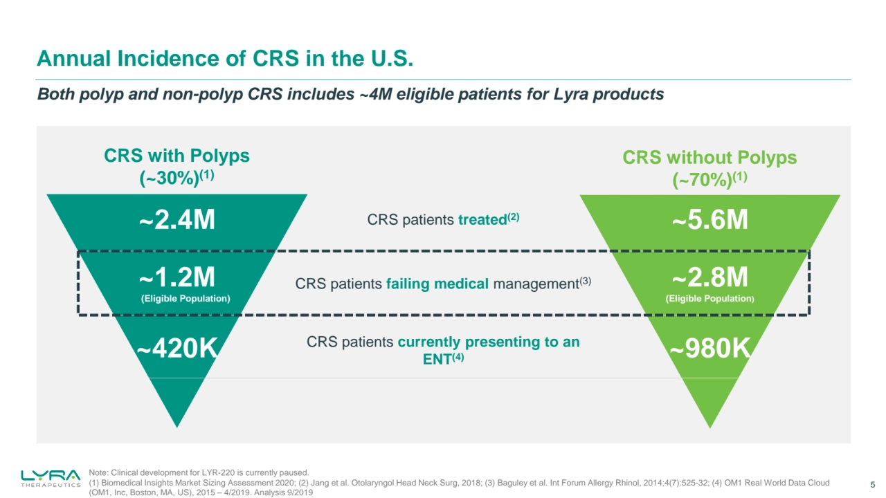 5
Note: Clinical development for LYR-220 is currently paused.
(1) Biomedical Insights Market Sizing Assessment 2020; (2) Jang et al. Otolaryngol Head Neck Surg, 2018; (3) Baguley et al. Int Forum Allergy Rhinol, 2014;4(7):525-32; (4) OM1 Real World Data Cloud 
(OM1, Inc, Boston, MA, US), 2015 – 4/2019. Analysis 9/2019
Annual Incidence of CRS in the U.S. 
Both polyp and non-polyp CRS includes ~4M eligible patients for Lyra products
CRS patients treated(2)
CRS patients failing medical management(3)
~2.4M
~420K
~1.2M (Eligible Population)
CRS patients currently presenting to an 
ENT(4)
CRS with Polyps
(~30%)(1)
~5.6M
~2.8M 
(Eligible Population)
~980K
CRS without Polyps
(~70%)(1)