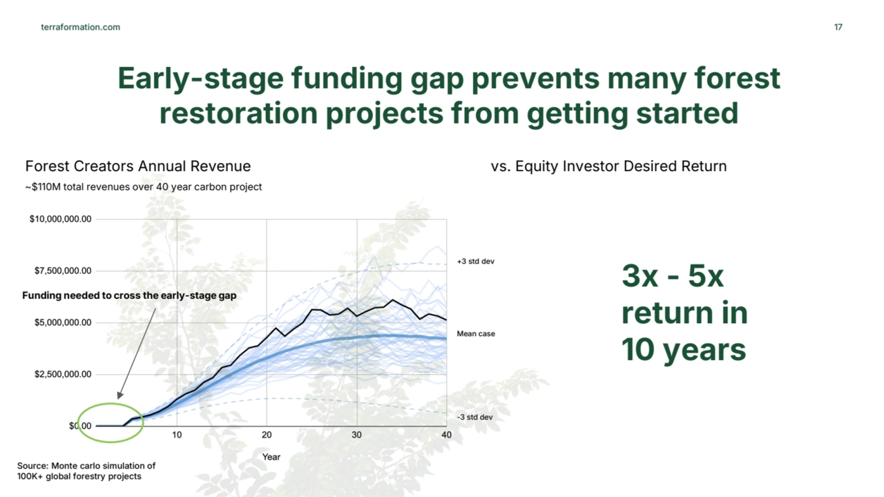 terraformation.com 17
Early-stage funding gap prevents many forest 
restoration projects from get…