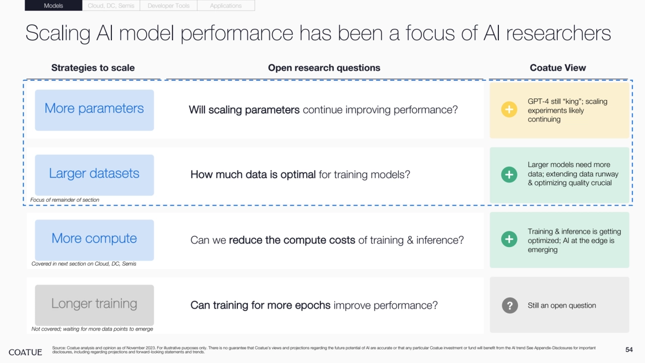 54
Scaling AI model performance has been a focus of AI researchers 
More parameters Will scaling parameters continue improving performance?
GPT-4 still “king”; scaling 
experiments likely 
continuing
Training & inference is getting 
optimized; AI at the edge is 
emerging
Larger models need more 
data; extending data runway 
& optimizing quality crucial
Larger datasets How much data is optimal for training models?
More compute Can we reduce the compute costs of training & inference?
Longer training Can training for more epochs improve performance? Still an open question
Covered in next section on Cloud, DC, Semis
Not covered; waiting for more data points to emerge
Source: Coatue analysis and opinion as of November 2023. For illustrative purposes only. There is no guarantee that Coatue’s views and projections regarding the future potential of AI are accurate or that any particular Coatue investment or fund will benefit from the AI trend See Appendix-Disclosures for important 
disclosures, including regarding projections and forward-looking statements and trends.
Models Cloud, DC, Semis Developer Tools Applications
Strategies to scale Open research questions Coatue View
?
Focus of remainder of section