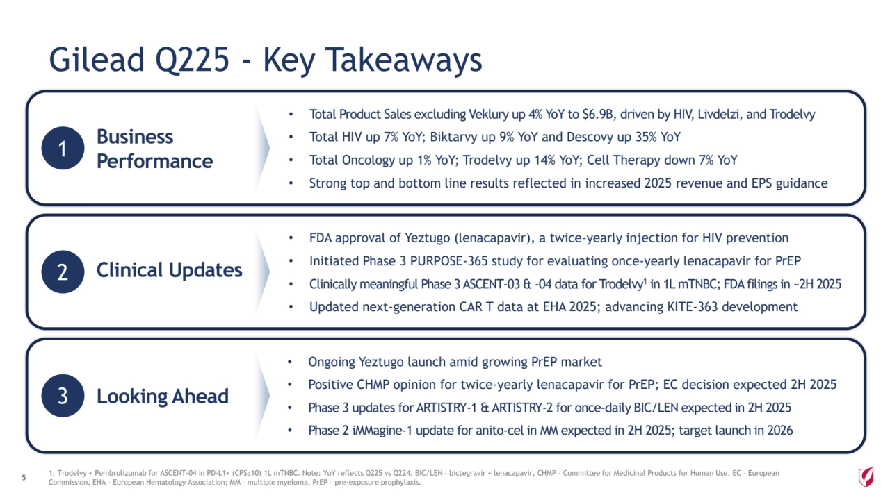 Gilead Q225 - Key Takeaways
1 Business 
Performance
3
2
• Total Product Sales excluding Veklury up 4% YoY to $6.9B, driven by HIV, Livdelzi, and Trodelvy
• Total HIV up 7% YoY; Biktarvy up 9% YoY and Descovy up 35% YoY
• Total Oncology up 1% YoY; Trodelvy up 14% YoY; Cell Therapy down 7% YoY 
• Strong top and bottom line results reflected in increased 2025 revenue and EPS guidance
5
• FDA approval of Yeztugo (lenacapavir), a twice-yearly injection for HIV prevention
• Initiated Phase 3 PURPOSE-365 study for evaluating once-yearly lenacapavir for PrEP
• Clinically meaningful Phase 3 ASCENT-03 & -04 data for Trodelvy1 in 1L mTNBC; FDA filings in ~2H 2025
• Updated next-generation CAR T data at EHA 2025; advancing KITE-363 development
Looking Ahead
• Ongoing Yeztugo launch amid growing PrEP market
• Positive CHMP opinion for twice-yearly lenacapavir for PrEP; EC decision expected 2H 2025
• Phase 3 updates for ARTISTRY-1 & ARTISTRY-2 for once-daily BIC/LEN expected in 2H 2025
• Phase 2 iMMagine-1 update for anito-cel in MM expected in 2H 2025; target launch in 2026
Clinical Updates
1. Trodelvy + Pembrolizumab for ASCENT-04 in PD-L1+ (CPS≥10) 1L mTNBC. Note: YoY reflects Q225 vs Q224. BIC/LEN – bictegravir + lenacapavir, CHMP – Committee for Medicinal Products for Human Use, EC – European 
Commission, EHA – European Hematology Association; MM – multiple myeloma, PrEP – pre-exposure prophylaxis. 