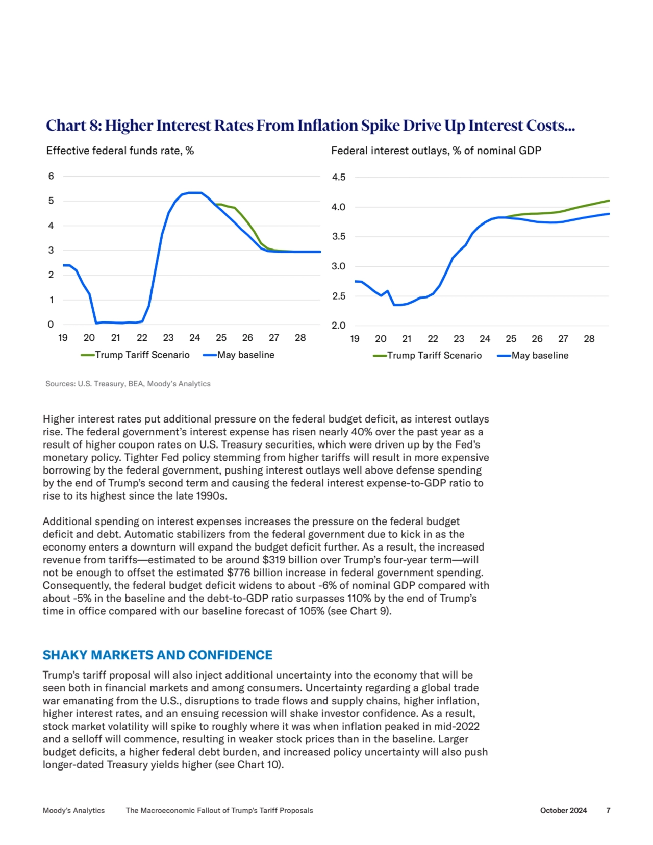 Higher interest rates put additional pressure on the federal budget deficit, as interest outlays 
…