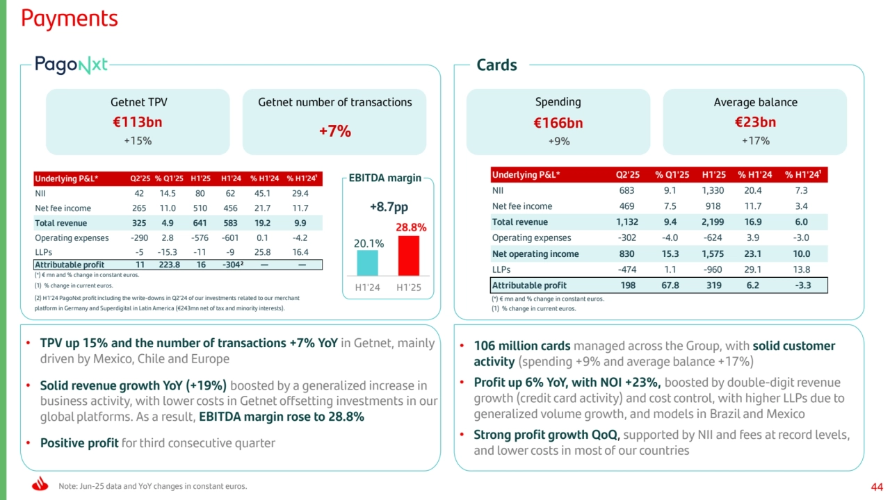 44
• 106 million cards managed across the Group, with solid customer 
activity (spending +9% and average balance +17%)
• Profit up 6% YoY, with NOI +23%, boosted by double-digit revenue 
growth (credit card activity) and cost control, with higher LLPs due to 
generalized volume growth, and models in Brazil and Mexico
• Strong profit growth QoQ, supported by NII and fees at record levels, 
and lower costs in most of our countries
Payments
Note: Jun-25 data and YoY changes in constant euros.
20.1%
28.8%
H1'24 H1'25
Cards
• TPV up 15% and the number of transactions +7% YoY in Getnet, mainly 
driven by Mexico, Chile and Europe
• Solid revenue growth YoY (+19%) boosted by a generalized increase in 
business activity, with lower costs in Getnet offsetting investments in our 
global platforms. As a result, EBITDA margin rose to 28.8% 
• Positive profit for third consecutive quarter Getnet TPV
Spending
€113bn
+15%
Getnet number of transactions
+7%
Average balance
€23bn
+17%
€166bn
+9%
Underlying P&L* Q2'25 % Q1'25 H1'25 % H1'24 % H1'24¹
NII 683 9.1 1,330 20.4 7.3 
Net fee income 469 7.5 918 11.7 3.4 
Total revenue 1,132 9.4 2,199 16.9 6.0 
Operating expenses -302 -4.0 -624 3.9 -3.0 
Net operating income 830 15.3 1,575 23.1 10.0 
LLPs -474 1.1 -960 29.1 13.8 
Attributable profit 198 67.8 319 6.2 -3.3
(*) € mn and % change in constant euros.
(1) % change in current euros.
EBITDA margin
+8.7pp
Underlying P&L* Q2'25 % Q1'25 H1'25 H1'24 % H1'24 % H1'24¹
NII 42 14.5 80 62 45.1 29.4 
Net fee income 265 11.0 510 456 21.7 11.7 
Total revenue 325 4.9 641 583 19.2 9.9 
Operating expenses -290 2.8 -576 -601 0.1 -4.2 
LLPs -5 -15.3 -11 -9 25.8 16.4 
Attributable profit 11 223.8 16 -304 — —
(*) € mn and % change in constant euros.
(1) % change in current euros.
(2) H1’24 PagoNxt profit including the write-downs in Q2’24 of our investments related to our merchant 
platform in Germany and Superdigital in Latin America (€243mn net of tax and minority interests).
2