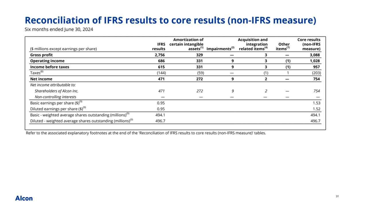 31
Six months ended June 30, 2024
($ millions except earnings per share)
IFRS
 results
Amortization of 
certain intangible 
assets(1) Impairments(2)
Acquisition and 
integration 
related items(4)
Other 
items(7)
Core results 
(non-IFRS 
measure)
Gross profit 2,756 329 — 3 — 3,088 
Operating income 686 331 9 3 (1) 1,028 
Income before taxes 615 331 9 3 (1) 957 
Taxes(8) (144) (59) — (1) 1 (203) 
Net income 471 272 9 2 — 754 
Net income attributable to:
Shareholders of Alcon Inc. 471 272 9 2 — 754 
Non-controlling interests — — — — — — 
Basic earnings per share ($)(9) 0.95 1.53
Diluted earnings per share ($)(9) 0.95 1.52
Basic - weighted average shares outstanding (millions)(9) 494.1 494.1
Diluted - weighted average shares outstanding (millions)(9) 496.7 496.7
Refer to the associated explanatory footnotes at the end of the 'Reconciliation of IFRS results to core results (non-IFRS measure)' tables.
Reconciliation of IFRS results to core results (non-IFRS measure)