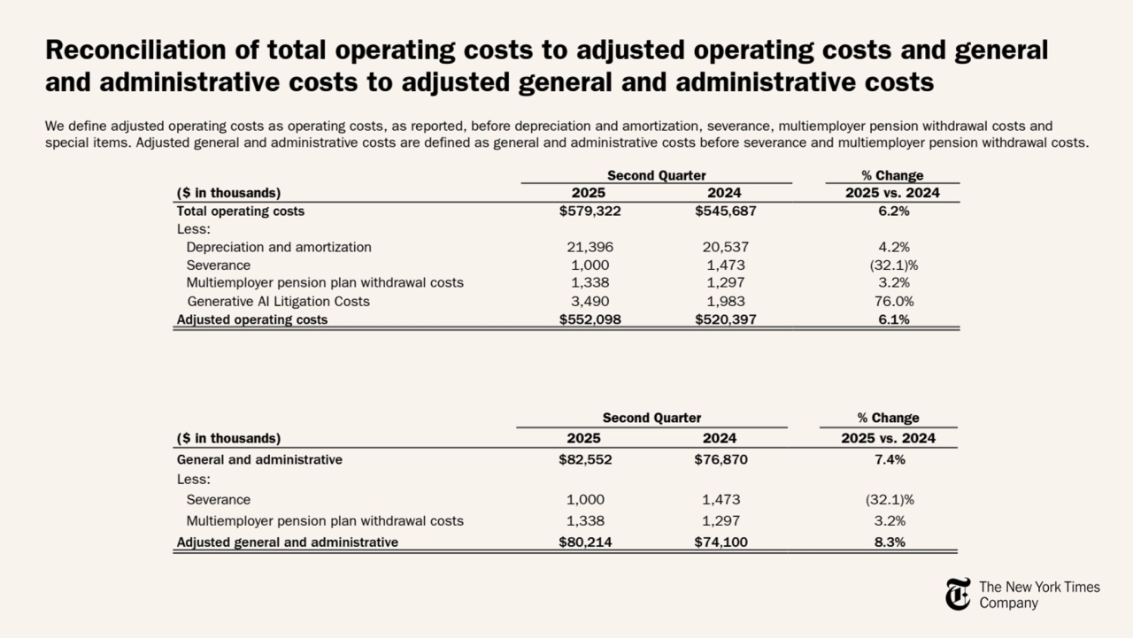 Reconciliation of total operating costs to adjusted operating costs and general 
and administrative costs to adjusted general and administrative costs
We define adjusted operating costs as operating costs, as reported, before depreciation and amortization, severance, multiemployer pension withdrawal costs and 
special items. Adjusted general and administrative costs are defined as general and administrative costs before severance and multiemployer pension withdrawal costs.
Second Quarter % Change
($ in thousands) 2025 2024 2025 vs. 2024
Total operating costs $579,322 $545,687 6.2%
Less:
Depreciation and amortization 21,396 20,537 4.2%
Severance 1,000 1,473 (32.1)%
Multiemployer pension plan withdrawal costs 1,338 1,297 3.2%
Generative AI Litigation Costs 3,490 1,983 76.0%
Adjusted operating costs $552,098 $520,397 6.1%
Second Quarter % Change
($ in thousands) 2025 2024 2025 vs. 2024
General and administrative $82,552 $76,870 7.4%
Less: 
Severance 1,000 1,473 (32.1)%
Multiemployer pension plan withdrawal costs 1,338 1,297 3.2%
Adjusted general and administrative $80,214 $74,100 8.3%