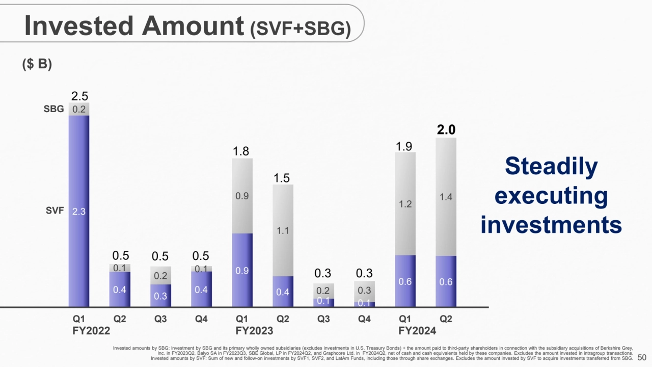 50
Invested Amount (SVF+SBG)
($ B)
Invested amounts by SBG: Investment by SBG and its primary wh…