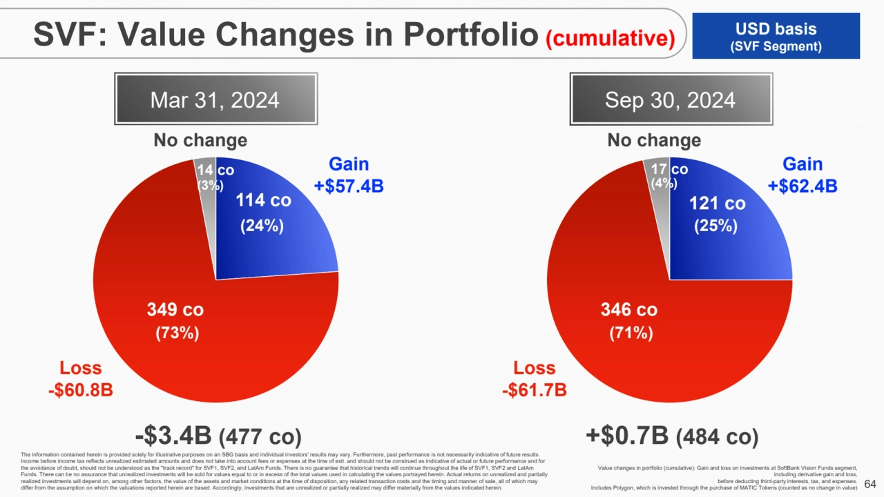 64
SVF: Value Changes in Portfolio c (cumulative) USD basis
(SVF Segment)
Mar 31, 2024 Sep 30, 2…