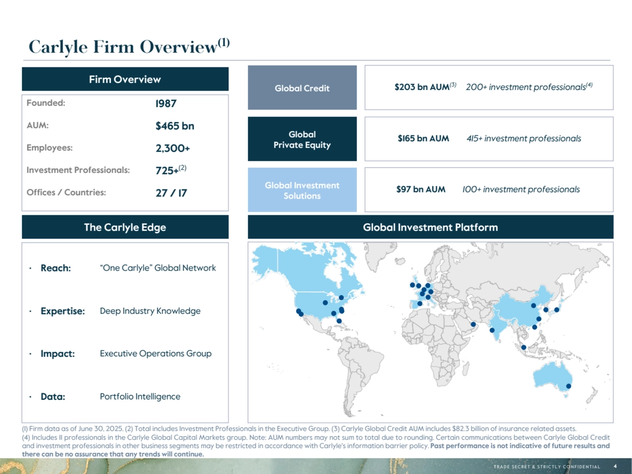 T R A D E S E C R E T & S T R I C T L Y C O N F I D E N T I A L 4
(1) Firm data as of June 30, 2025. (2) Total includes Investment Professionals in the Executive Group. (3) Carlyle Global Credit AUM includes $82.3 billion of insurance related assets. 
(4) Includes 11 professionals in the Carlyle Global Capital Markets group. Note: AUM numbers may not sum to total due to rounding. Certain communications between Carlyle Global Credit 
and investment professionals in other business segments may be restricted in accordance with Carlyle's information barrier policy. Past performance is not indicative of future results and 
there can be no assurance that any trends will continue.
Firm Overview
The Carlyle Edge
• Reach: “One Carlyle” Global Network
• Expertise: Deep Industry Knowledge
• Impact: Executive Operations Group
• Data: Portfolio Intelligence
Global 
Private Equity
Global Credit
Global Investment 
Solutions
Global Investment Platform
Founded: 1987
AUM: $465 bn
Employees: 2,300+
Investment Professionals: 725+(2)
Offices / Countries: 27 / 17
$165 bn AUM 415+ investment professionals 
$203 bn AUM(3) 200+ investment professionals(4) 
$97 bn AUM 100+ investment professionals 
Carlyle Firm Overview(1)