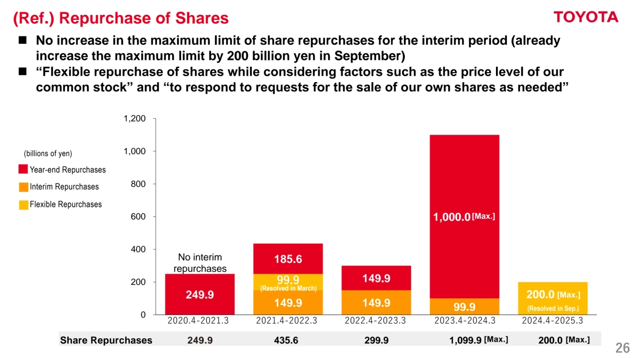 26
(Ref.) Repurchase of Shares
◼ No increase in the maximum limit of share repurchases for the interim period (already 
increase the maximum limit by 200 billion yen in September) 
◼ “Flexible repurchase of shares while considering factors such as the price level of our 
common stock” and “to respond to requests for the sale of our own shares as needed” 
Share Repurchases 249.9 435.6 299.9 1,099.9 200.0
149.9 149.9 99.9 
99.9 
249.9 200.0 
185.6
149.9
1,000.0 
0
200
400
600
800
1,000
1,200
[Max.]
Year-end Repurchases
Interim Repurchases
(billions of yen)
No interim
repurchases
(Resolved in March)
(max)
[Max.] [Max.]
[Max.]
Flexible Repurchases
(Resolved in Sep.)
2020.4-2021.3 2021.4-2022.3 2022.4-2023.3 2023.4-2024.3 2024.4-2025.3