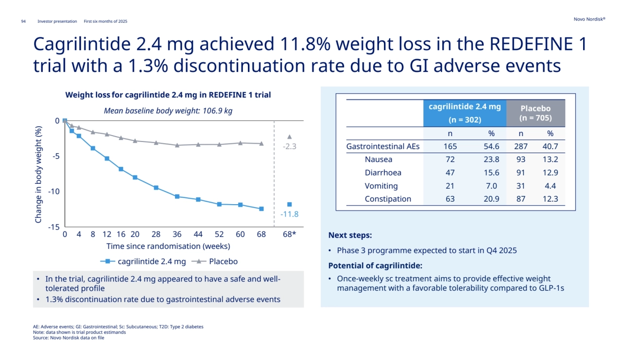 94 Novo Nordisk®
Investor presentation First six months of 2025
Next steps:
• Phase 3 programme expected to start in Q4 2025
Potential of cagrilintide:
• Once-weekly sc treatment aims to provide effective weight 
management with a favorable tolerability compared to GLP-1s
Cagrilintide 2.4 mg achieved 11.8% weight loss in the REDEFINE 1 
trial with a 1.3% discontinuation rate due to GI adverse events
AE: Adverse events; GI: Gastrointestinal; Sc: Subcutaneous; T2D: Type 2 diabetes
Note: data shown is trial product estimands
Source: Novo Nordisk data on file
Weight loss for cagrilintide 2.4 mg in REDEFINE 1 trial
Mean baseline body weight: 106.9 kg cagrilintide 2.4 mg
(n = 302)
Placebo
(n = 705)
n % n %
Gastrointestinal AEs 165 54.6 287 40.7
Nausea
Diarrhoea
Vomiting
Constipation
72
47
21
63
23.8
15.6
7.0
20.9
93
91
31
87
13.2
12.9
4.4
12.3
• In the trial, cagrilintide 2.4 mg appeared to have a safe and welltolerated profile
• 1.3% discontinuation rate due to gastrointestinal adverse events Change in body weight (%)
Time since randomisation (weeks)
-15
-10
-5
0
0 4 8 12 16 20 28 36 44 52 60 68 68*
-11.8
-2.3
cagrilintide 2.4 mg Placebo