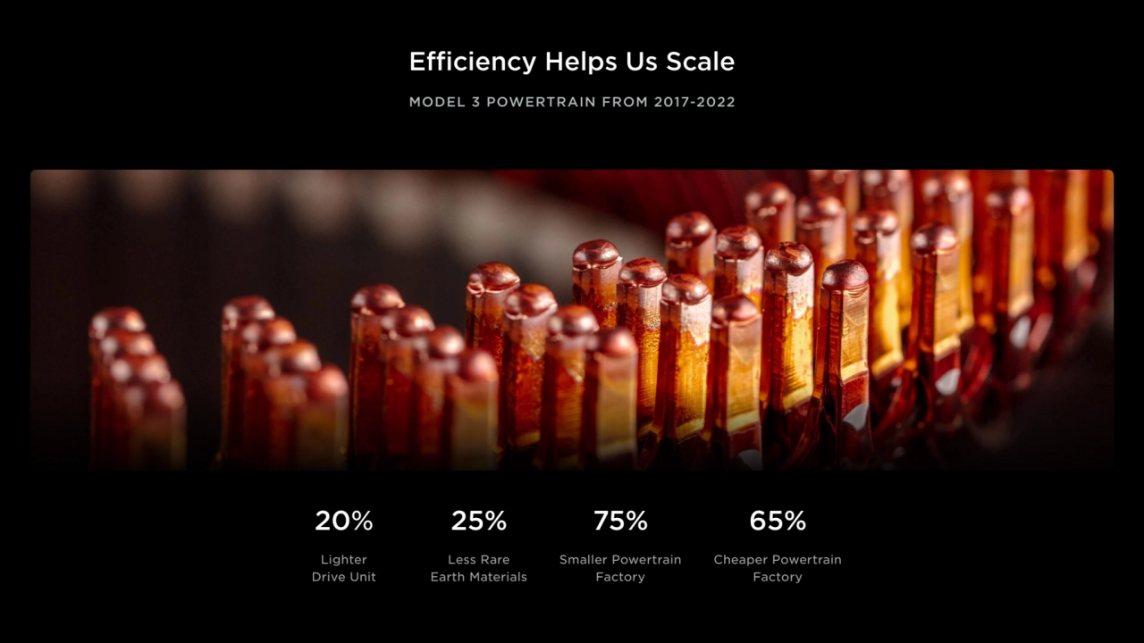 Efficiency Helps Us Scale
MODEL 3 POWERTRAIN FROM 2017-2022
20%
Lighter
Drive Unit
25%
Less R…