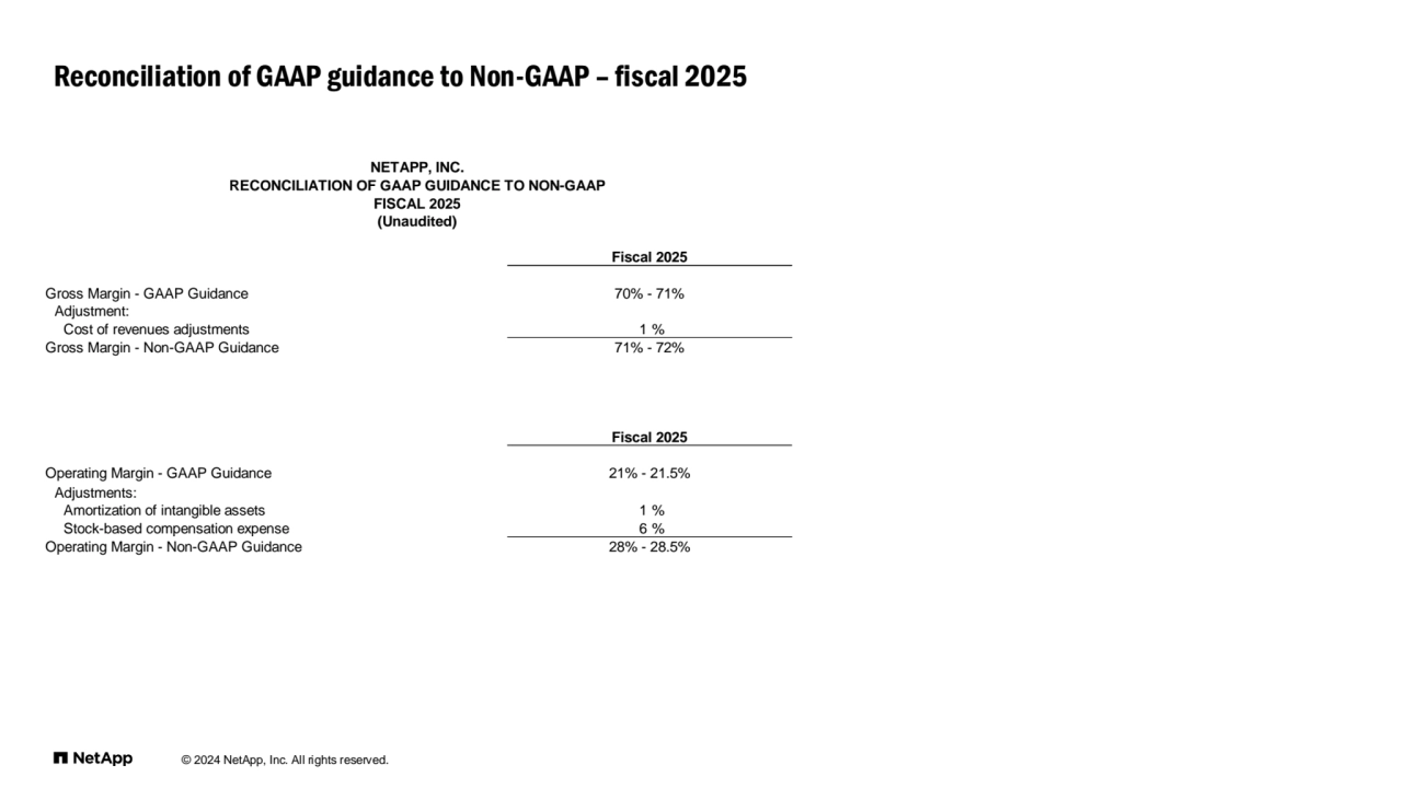 © 2024 NetApp, Inc. All rights reserved. 
Reconciliation of GAAP guidance to Non-GAAP – fiscal 2025
NETAPP, INC.
RECONCILIATION OF GAAP GUIDANCE TO NON-GAAP
FISCAL 2025
(Unaudited)
Fiscal 2025
Gross Margin - GAAP Guidance 70% - 71%
Adjustment:
Cost of revenues adjustments 1 %
Gross Margin - Non-GAAP Guidance 71% - 72%
Fiscal 2025
Operating Margin - GAAP Guidance 21% - 21.5%
Adjustments:
Amortization of intangible assets 1 %
Stock-based compensation expense 6 %
Operating Margin - Non-GAAP Guidance 28% - 28.5%