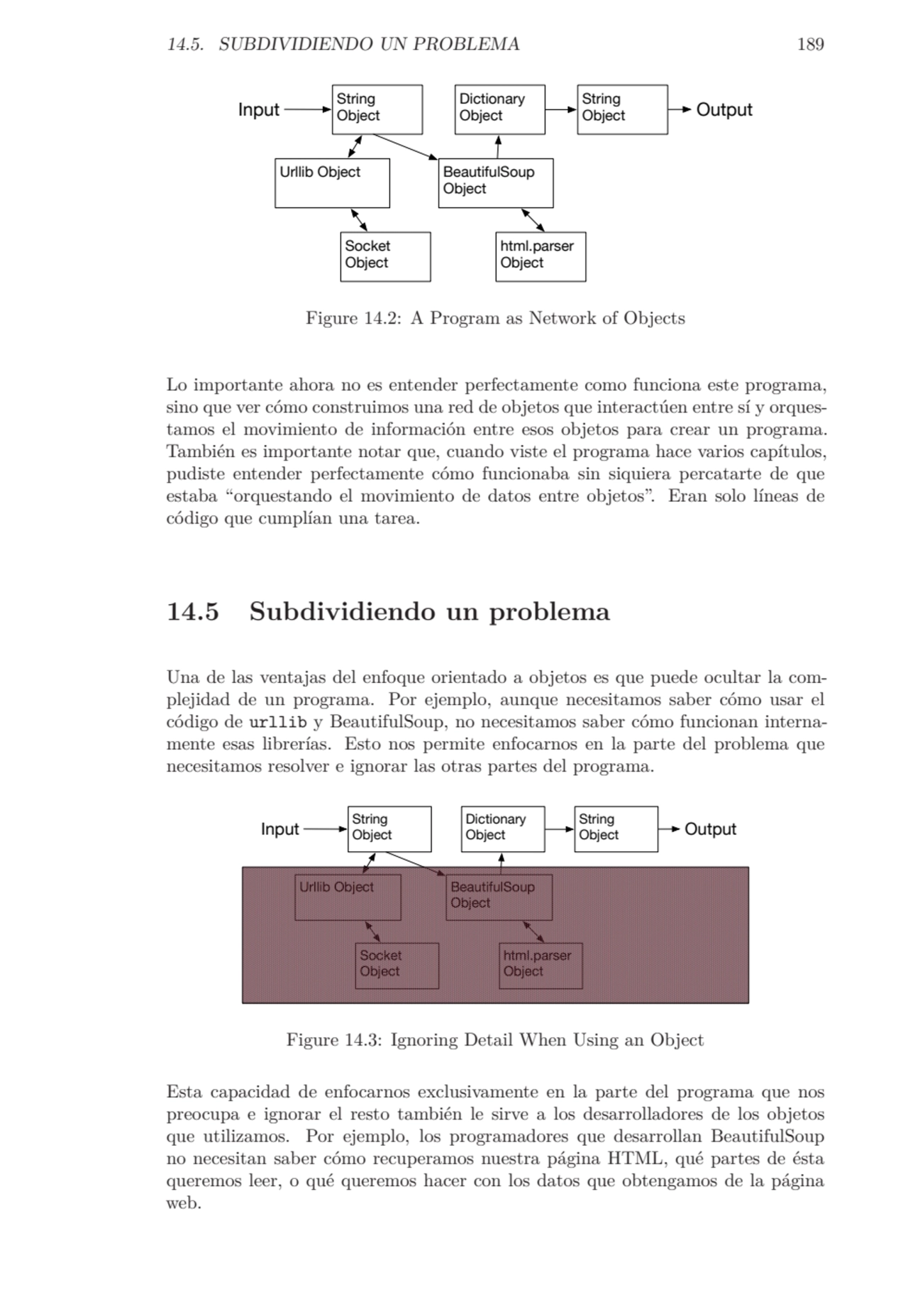 14.5. SUBDIVIDIENDO UN PROBLEMA 189
String Input Object Output Dictionary 
Object
BeautifulSoup …