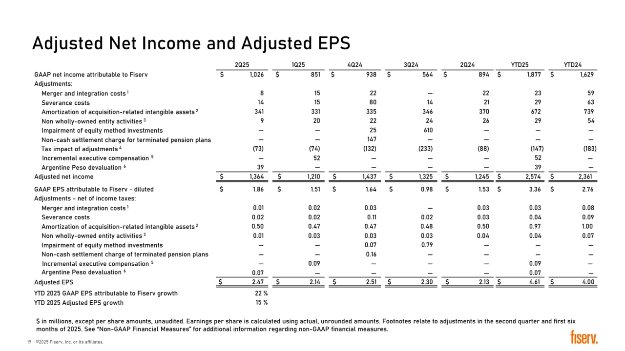 Adjusted Net Income and Adjusted EPS
2Q25 1Q25 4Q24 3Q24 2Q24 YTD25 YTD24
GAAP net income attributable to Fiserv � 1,026 � 851 � 938 � 564 � 894 � 1,877 � 1,629
Adjustments:
Merger and integration costs 1 8 15 22 — 22 23 59
Severance costs 14 15 80 14 21 29 63
Amortization of acquisition-related intangible assets 2 341 331 335 346 370 672 739
Non wholly-owned entity activities 3 9 20 22 24 26 29 54
Impairment of equity method investments — — 25 610 — — —
Non-cash settlement charge for terminated pension plans — — 147 — — — —
Tax impact of adjustments 4 (73) (74) (132) (233) (88) (147) (183)
Incremental executive compensation 5 — 52 — — — 52 —
Argentine Peso devaluation 6 39 — — — — 39 —
Adjusted net income � 1,364 � 1,210 � 1,437 � 1,325 � 1,245 � 2,574 � 2,361
GAAP EPS attributable to Fiserv - diluted � 1.86 � 1.51 � 1.64 � 0.98 � 1.53 � 3.36 � 2.76
Adjustments - net of income taxes:
Merger and integration costs 1 0.01 0.02 0.03 — 0.03 0.03 0.08
Severance costs 0.02 0.02 0.11 0.02 0.03 0.04 0.09
Amortization of acquisition-related intangible assets 2 0.50 0.47 0.47 0.48 0.50 0.97 1.00
Non wholly-owned entity activities 3 0.01 0.03 0.03 0.03 0.04 0.04 0.07
Impairment of equity method investments — — 0.07 0.79 — — —
Non-cash settlement charge of terminated pension plans — — 0.16 — — — —
Incremental executive compensation 5 — 0.09 — — — 0.09 —
Argentine Peso devaluation 6 0.07 — — — — 0.07 —
Adjusted EPS � 2.47 � 2.14 � 2.51 � 2.30 � 2.13 � 4.61 � 4.00
YTD 2025 GAAP EPS attributable to Fiserv growth 22 %
YTD 2025 Adjusted EPS growth 15 %
� in millions, except per share amounts, unaudited. Earnings per share is calculated using actual, unrounded amounts. Footnotes relate to adjustments in the second quarter and first six 
months of 2025. See “Non-GAAP Financial Measures” for additional information regarding non-GAAP financial measures.