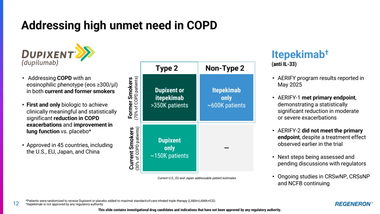 12
Addressing high unmet need in COPD
• Addressing COPD with an 
eosinophilic phenotype (eos ≥300/μl) 
in both current and former smokers
• First and only biologic to achieve 
clinically meaningful and statistically 
significant reduction in COPD 
exacerbations and improvement in 
lung function vs. placebo*
• Approved in 45 countries, including 
the U.S., EU, Japan, and China
• AERIFY program results reported in 
May 2025
• AERIFY-1 met primary endpoint, 
demonstrating a statistically 
significant reduction in moderate 
or severe exacerbations
• AERIFY-2 did not meet the primary 
endpoint, despite a treatment effect 
observed earlier in the trial
• Next steps being assessed and 
pending discussions with regulators
• Ongoing studies in CRSwNP, CRSsNP
and NCFB continuing
Itepekimab†
(anti IL-33)
Itepekimab
only
~600K patients
Dupixent or 
itepekimab
>350K patients
Dupixent
only
~150K patients
Type 2 Non-Type 2
Former Smokers
(70% of COPD patients)
Current Smokers
(30% of COPD patients)
—
Current U.S., EU and Japan addressable patient estimates 
This slide contains investigational drug candidates and indications that have not been approved by any regulatory authority.
*Patients were randomized to receive Dupixent or placebo added to maximal standard-of-care inhaled triple therapy (LABA+LAMA+ICS)
†
Itepekimab is not approved by any regulatory authority