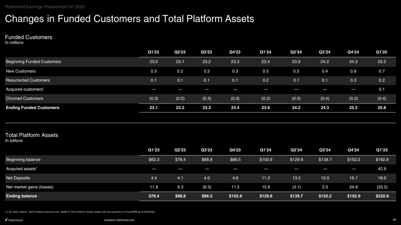 investors.robinhood.com 29
Changes in Funded Customers and Total Platform Assets
Q1'23 Q2'23 Q3'23 Q4'23 Q1'24 Q2'24 Q3'24 Q4'24 Q1'25
Beginning Funded Customers 23.0 23.1 23.2 23.3 23.4 23.9 24.2 24.3 25.2
New Customers 0.3 0.2 0.3 0.3 0.5 0.5 0.4 0.8 0.7
Resurrected Customers 0.1 0.1 0.1 0.1 0.2 0.1 0.1 0.3 0.2
Acquired customers1 — — — — — — — — 0.1
Churned Customers (0.3) (0.2) (0.3) (0.3) (0.2) (0.3) (0.4) (0.2) (0.4)
Ending Funded Customers 23.1 23.2 23.3 23.4 23.9 24.2 24.3 25.2 25.8
Q1'23 Q2'23 Q3'23 Q4'23 Q1'24 Q2'24 Q3'24 Q4'24 Q1'25
Beginning balance $62.2 $78.4 $88.8 $86.5 $102.6 $129.6 $139.7 $152.2 $192.9
Acquired assets1 — — — — — — — — 42.9
Net Deposits 4.4 4.1 4.0 4.6 11.2 13.2 10.0 16.1 18.0
Net market gains (losses) 11.8 6.3 (6.3) 11.5 15.8 (3.1) 2.5 24.6 (33.2)
Ending balance $78.4 $88.8 $86.5 $102.6 $129.6 $139.7 $152.2 $192.9 $220.6
Funded Customers
In millions
Total Platform Assets
In billions
Robinhood Earnings Presentation Q1 2025
(1) Q1 2025 reflects ~50K Funded Customers and ~$43B of Total Platform Assets added with the acquisition of TradePMR as of 2/26/2025.
    
‧•‧‧••‧•••••••‧•‧••‧