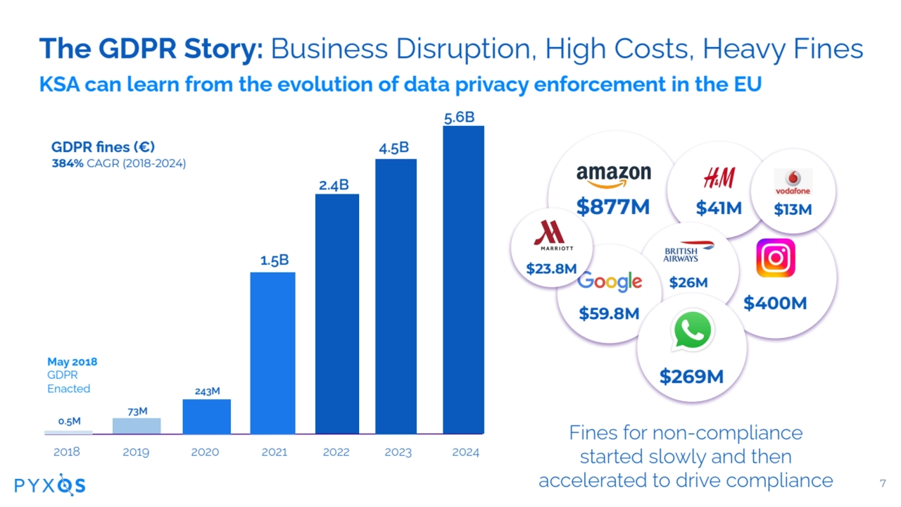 7
Fines for non-compliance
started slowly and then
accelerated to drive compliance
The GDPR S…