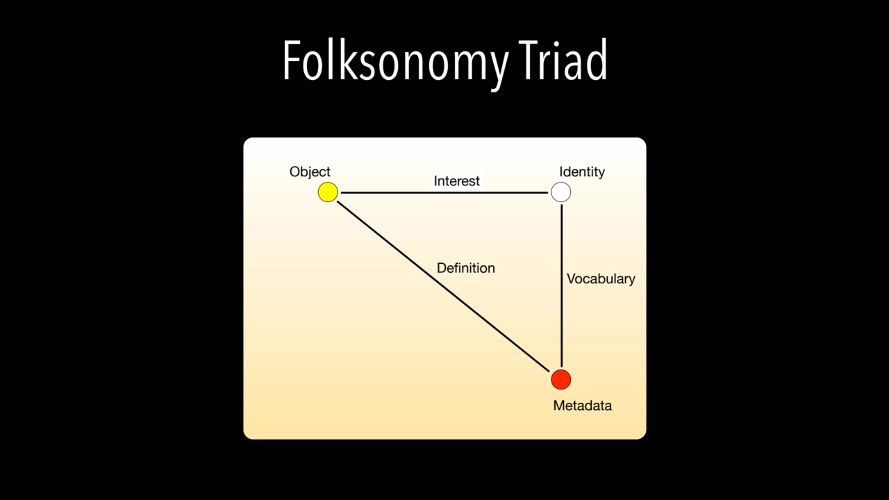 Folksonomy Triad
Object Identity
Metadata
Interest
Vocabulary
Definition