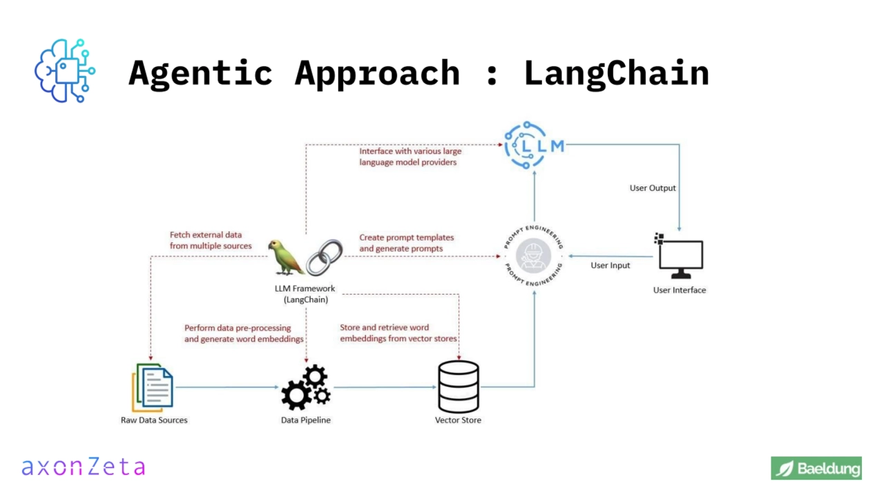 Agentic Approach : LangChain