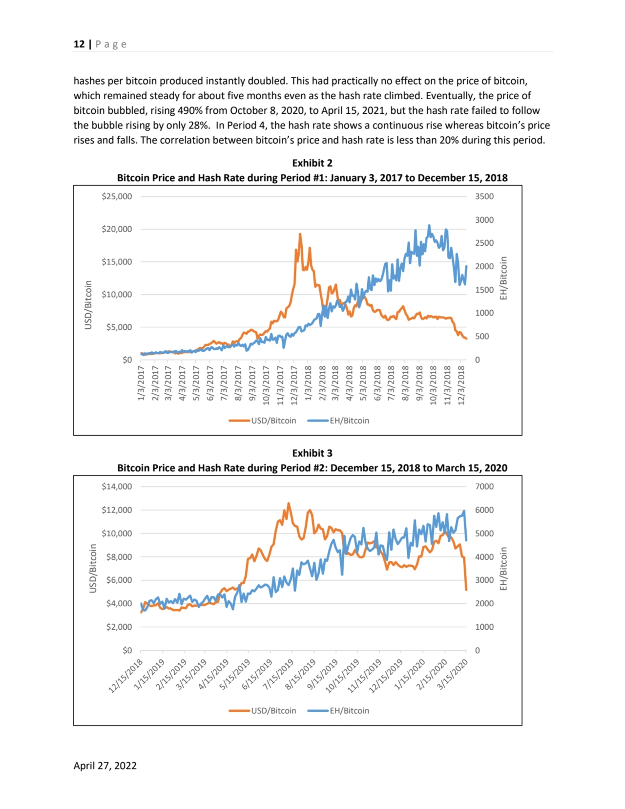 12 | P a g e
April 27, 2022
hashes per bitcoin produced instantly doubled. This had practically n…