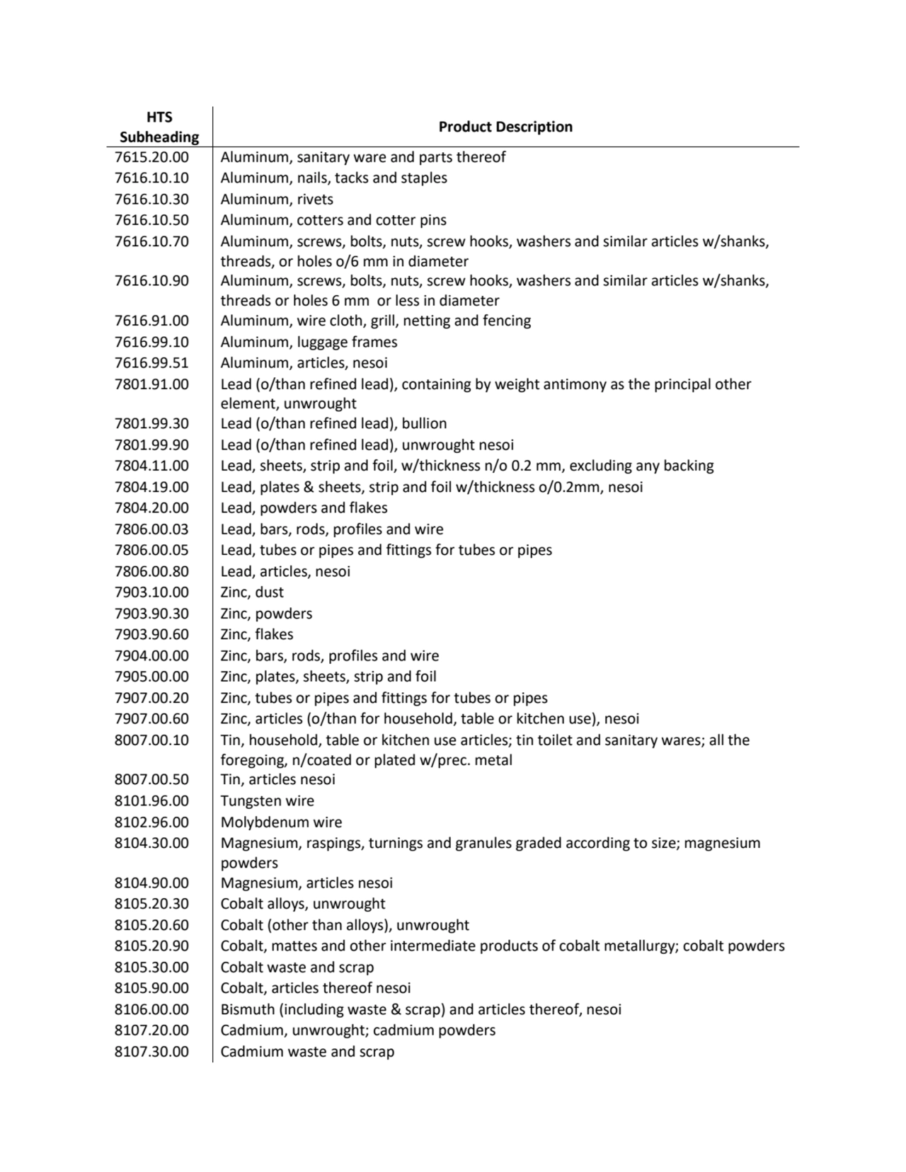 HTS 
Subheading Product Description
7615.20.00 Aluminum, sanitary ware and parts thereof
7616.10…