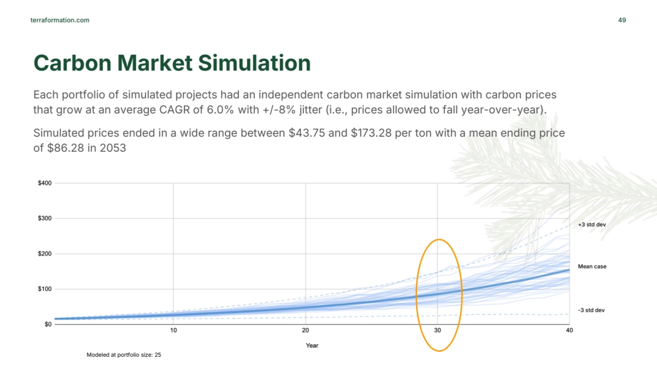 terraformation.com 49
Carbon Market Simulation 
+3 std dev
-3 std dev
Mean case
Modeled at por…