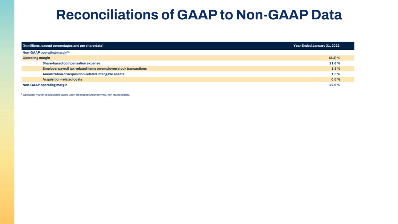 (in millions, except percentages and per share data) Year Ended January 31, 2022
Non-GAAP operating margin(1)
Operating margin (2.3) %
Share-based compensation expense 21.6 %
Employer payroll tax-related items on employee stock transactions 1.5 %
Amortization of acquisition-related intangible assets 1.5 %
Acquisition-related costs 0.6 %
Non-GAAP operating margin 22.9 %
1 Operating margin is calculated based upon the respective underlying, non-rounded data.
Reconciliations of GAAP to Non-GAAP Data