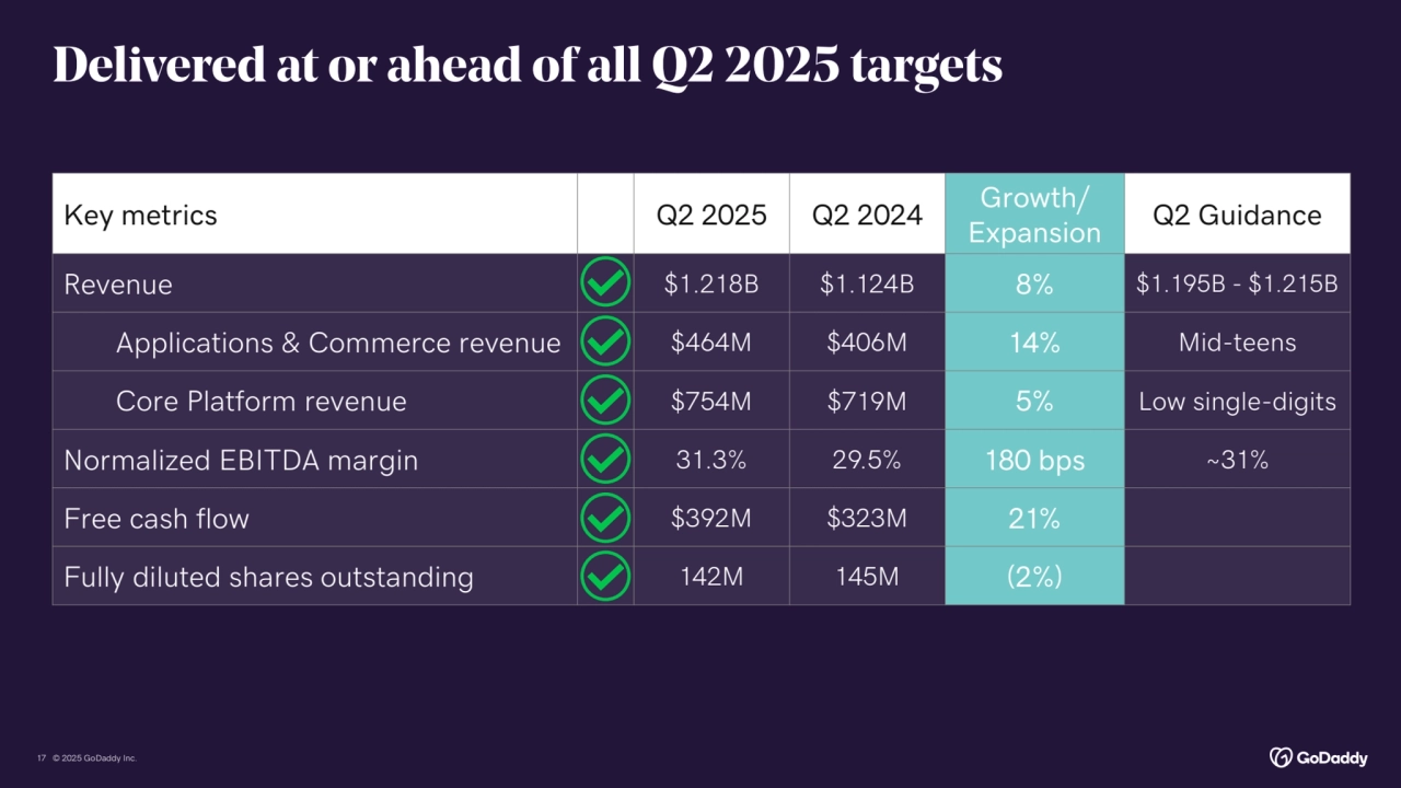 © 2025 GoDaddy Inc.
Delivered at or ahead of all Q2 2025 targets
17
Key metrics Q2 2025 Q2 2024 Growth/ 
Expansion Q2 Guidance
Revenue $1.218B $1.124B 8% $1.195B - $1.215B
Applications & Commerce revenue $464M $406M 14% Mid-teens
Core Platform revenue $754M $719M 5% Low single-digits
Normalized EBITDA margin 31.3% 29.5% 180 bps ~31%
Free cash flow $392M $323M 21%
Fully diluted shares outstanding 142M 145M (2%)