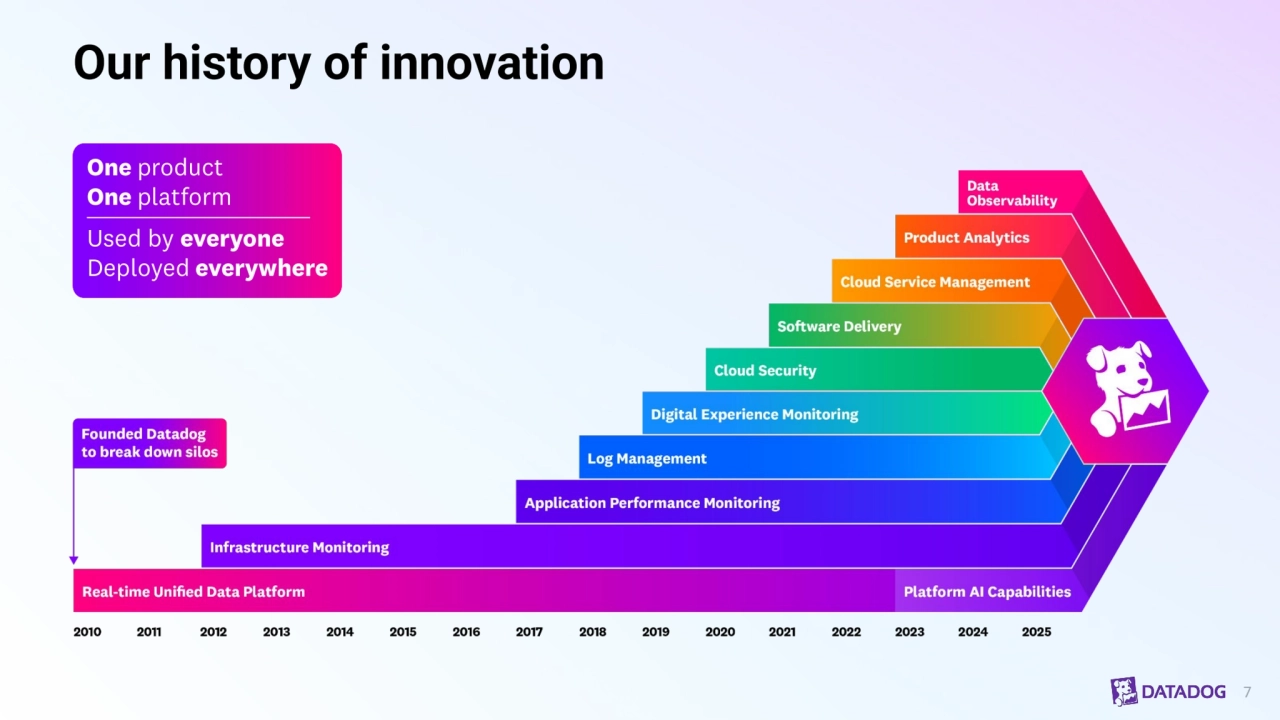 Our history of innovation
7