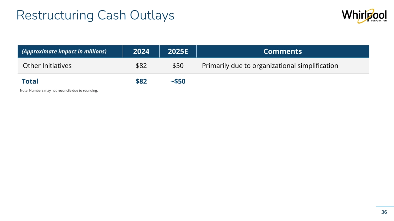 Whirlpool Corporation Confidential
Restructuring Cash Outlays
36
(Approximate impact in millions) 2024 2025E Comments
Other Initiatives $82 $50 Primarily due to organizational simplification
Total $82 ~$50
Note: Numbers may not reconcile due to rounding.