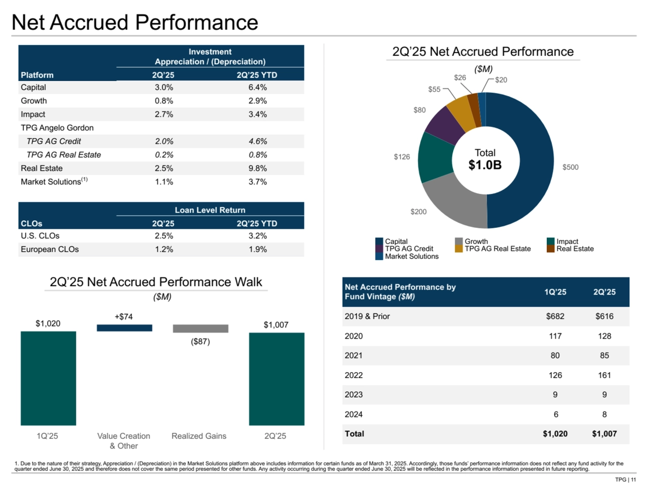 TPG | 11
$500
$200
$126
$80
$55
$26 $20
Net Accrued Performance
Net Accrued Performance by
Fund Vintage ($M) 1Q’25 2Q’25
2019 & Prior $682 $616
2020 117 128
2021 80 85
2022 126 161
2023 9 9
2024 6 8
Total $1,020 $1,007
2Q’25 Net Accrued Performance
Total
$1.0B
($M)
$1,020
+$74
($87)
$1,007
1Q’25 Value Creation
& Other
Realized Gains 2Q’25
2Q’25 Net Accrued Performance Walk
($M)
Investment
Appreciation / (Depreciation)
Platform 2Q’25 2Q’25 YTD
Capital 3.0% 6.4%
Growth 0.8% 2.9%
Impact 2.7% 3.4%
TPG Angelo Gordon
TPG AG Credit 2.0% 4.6%
TPG AG Real Estate 0.2% 0.8%
Real Estate 2.5% 9.8%
Market Solutions(1) 1.1% 3.7%
Loan Level Return
CLOs 2Q’25 2Q’25 YTD
U.S. CLOs 2.5% 3.2%
European CLOs 1.2% 1.9%
1. Due to the nature of their strategy, Appreciation / (Depreciation) in the Market Solutions platform above includes information for certain funds as of March 31, 2025. Accordingly, those funds’ performance information does not reflect any fund activity for the 
quarter ended June 30, 2025 and therefore does not cover the same period presented for other funds. Any activity occurring during the quarter ended June 30, 2025 will be reflected in the performance information presented in future reporting.
Capital Growth Impact
TPG AG Credit TPG AG Real Estate Real Estate
Market Solutions