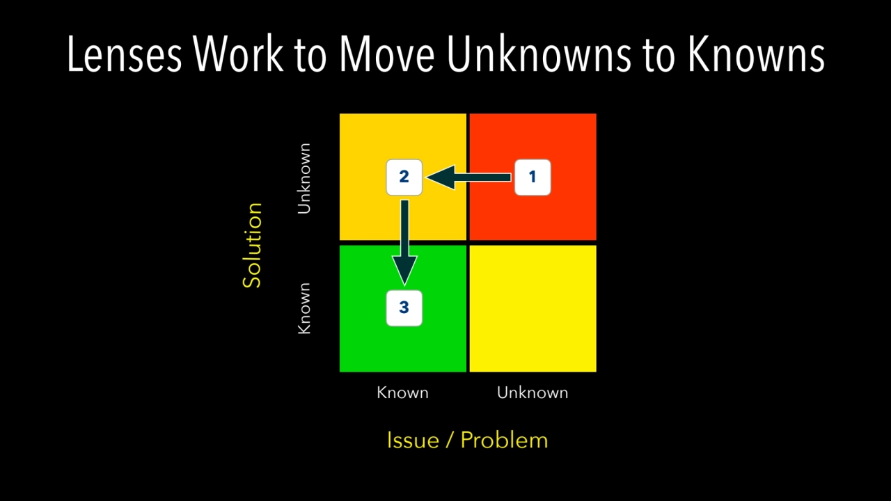 Lenses Work to Move Unknowns to Knowns
Issue / Problem
Solution
Known
Known
Unknown
Unknown
…