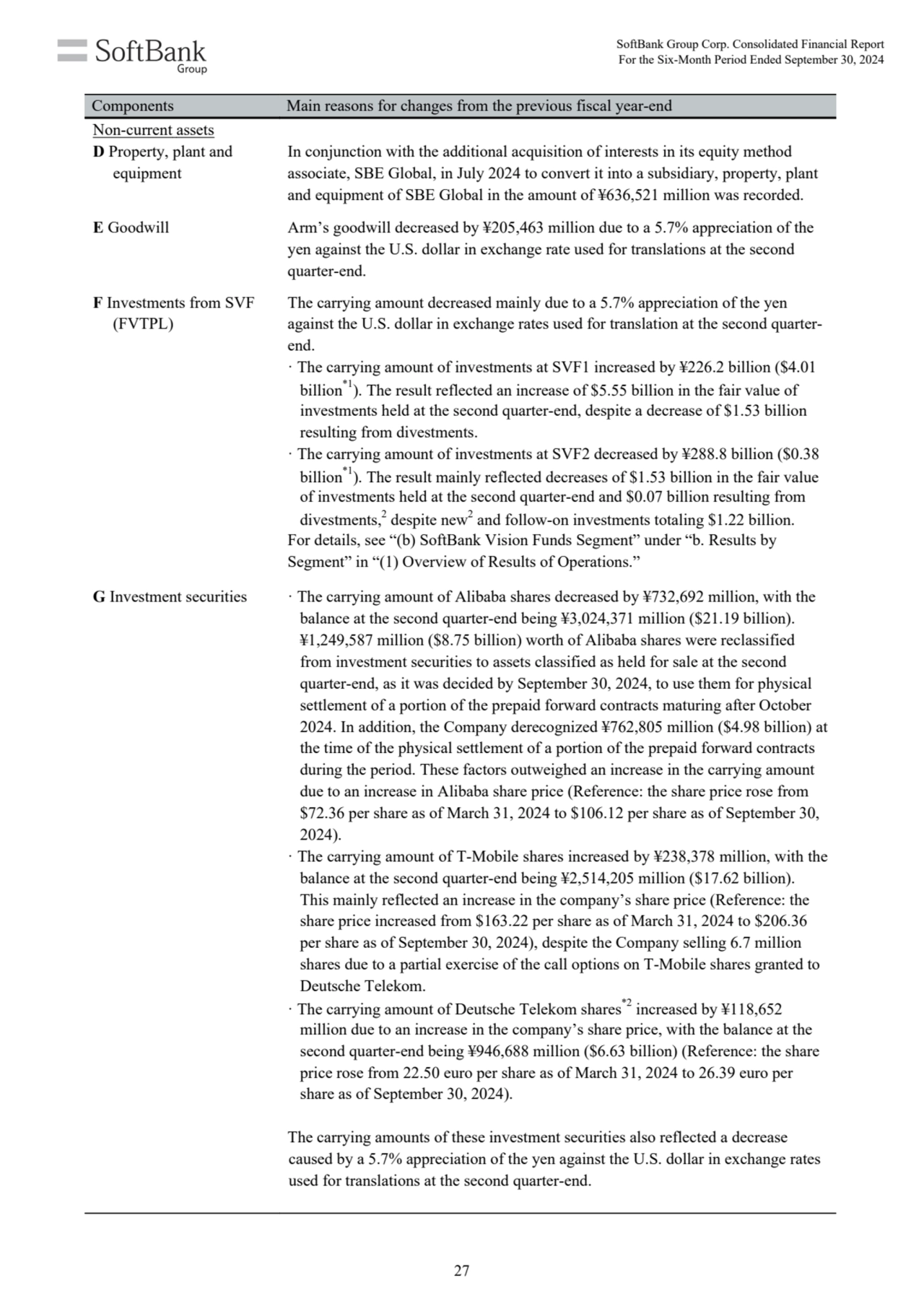 Components Main reasons for changes from the previous fiscal year-end
Non-current assets
D Proper…