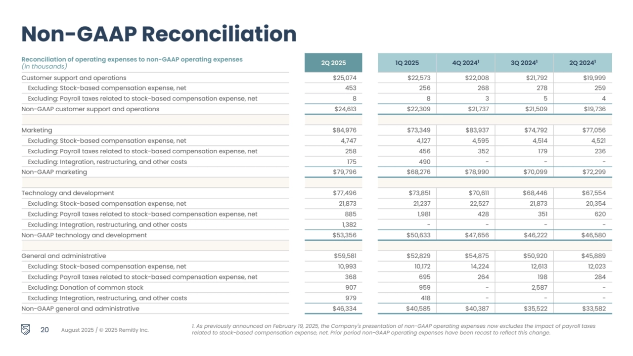 August 2025 / © 2025 Remitly Inc.
Reconciliation of operating expenses to non-GAAP operating expenses 
(in thousands) 2Q 2025 1Q 2025 4Q 20241 3Q 20241 2Q 20241
Customer support and operations $25,074 $22,573 $22,008 $21,792 $19,999
Excluding: Stock-based compensation expense, net 453 256 268 278 259
Excluding: Payroll taxes related to stock-based compensation expense, net 8 8 3 5 4
Non-GAAP customer support and operations $24,613 $22,309 $21,737 $21,509 $19,736
Marketing $84,976 $73,349 $83,937 $74,792 $77,056
Excluding: Stock-based compensation expense, net 4,747 4,127 4,595 4,514 4,521
Excluding: Payroll taxes related to stock-based compensation expense, net 258 456 352 179 236
Excluding: Integration, restructuring, and other costs 175 490 - - -
Non-GAAP marketing $79,796 $68,276 $78,990 $70,099 $72,299
Technology and development $77,496 $73,851 $70,611 $68,446 $67,554
Excluding: Stock-based compensation expense, net 21,873 21,237 22,527 21,873 20,354
Excluding: Payroll taxes related to stock-based compensation expense, net 885 1,981 428 351 620
Excluding: Integration, restructuring, and other costs 1,382 - - - -
Non-GAAP technology and development $53,356 $50,633 $47,656 $46,222 $46,580
General and administrative $59,581 $52,829 $54,875 $50,920 $45,889
Excluding: Stock-based compensation expense, net 10,993 10,172 14,224 12,613 12,023
Excluding: Payroll taxes related to stock-based compensation expense, net 368 695 264 198 284
Excluding: Donation of common stock 907 959 - 2,587 -
Excluding: Integration, restructuring, and other costs 979 418 - - -
Non-GAAP general and administrative $46,334 $40,585 $40,387 $35,522 $33,582
20
Non-GAAP Reconciliation
1. As previously announced on February 19, 2025, the Company's presentation of non-GAAP operating expenses now excludes the impact of payroll taxes 
related to stock-based compensation expense, net. Prior period non-GAAP operating expenses have been recast to reflect this change.