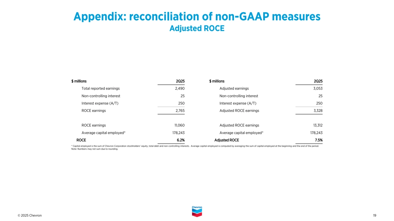 © 2025 Chevron 19
$ millions 2Q25 $ millions 2Q25
Total reported earnings 2,490 Adjusted earnings 3,053
Non-controlling interest 25 Non-controlling interest 25
Interest expense (A/T) 250 Interest expense (A/T) 250
ROCE earnings 2,765 Adjusted ROCE earnings 3,328
ROCE earnings 11,060 Adjusted ROCE earnings 13,312
Average capital employed* 178,243 Average capital employed* 178,243
ROCE 6.2% Adjusted ROCE 7.5%
Appendix: reconciliation of non-GAAP measures
Adjusted ROCE
* Capital employed is the sum of Chevron Corporation stockholders’ equity, total debt and non-controlling interests. Average capital employed is computed by averaging the sum of capital employed at the beginning and the end of the period.
Note: Numbers may not sum due to rounding.