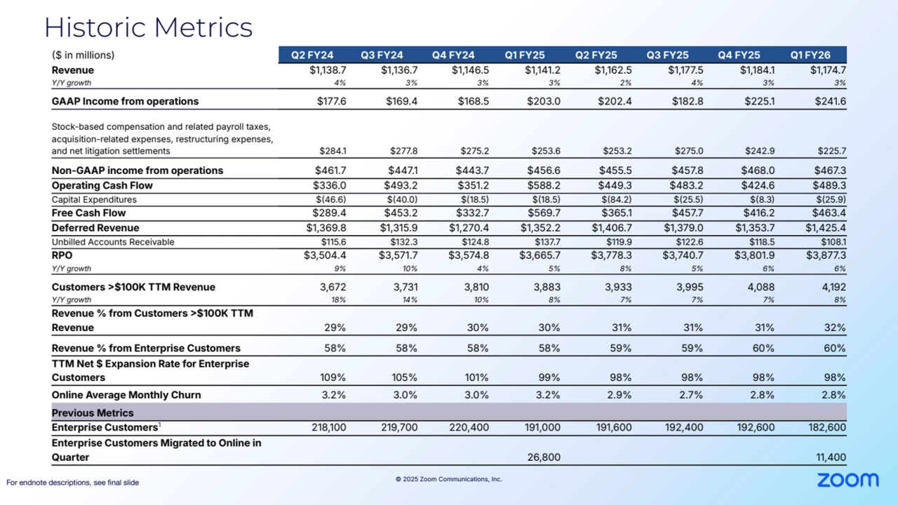 © 2025 Zoom Communications, Inc.
Historic Metrics
For endnote descriptions, see final slide 
$ in millions) Q2 FY24 Q3 FY24 Q4 FY24 Q1 FY25 Q2 FY25 Q3 FY25 Q4 FY25 Q1 FY26
Revenue $1,138.7 $1,136.7 $1,146.5 $1,141.2 $1,162.5 $1,177.5 $1,184.1 $1,174.7
Y/Y growth 4% 3% 3% 3% 2% 4% 3% 3%
GAAP Income from operations $177.6 $169.4 $168.5 $203.0 $202.4 $182.8 $225.1 $241.6
Stock-based compensation and related payroll taxes, 
acquisition-related expenses, restructuring expenses, 
and net litigation settlements $284.1 $277.8 $275.2 $253.6 $253.2 $275.0 $242.9 $225.7
Non-GAAP income from operations $461.7 $447.1 $443.7 $456.6 $455.5 $457.8 $468.0 $467.3
Operating Cash Flow $336.0 $493.2 $351.2 $588.2 $449.3 $483.2 $424.6 $489.3
Capital Expenditures $46.6 $40.0 $18.5 $18.5 $84.2 $25.5 $8.3 $25.9
Free Cash Flow $289.4 $453.2 $332.7 $569.7 $365.1 $457.7 $416.2 $463.4
Deferred Revenue $1,369.8 $1,315.9 $1,270.4 $1,352.2 $1,406.7 $1,379.0 $1,353.7 $1,425.4
Unbilled Accounts Receivable $115.6 $132.3 $124.8 $137.7 $119.9 $122.6 $118.5 $108.1
RPO $3,504.4 $3,571.7 $3,574.8 $3,665.7 $3,778.3 $3,740.7 $3,801.9 $3,877.3
Y/Y growth 9% 10% 4% 5% 8% 5% 6% 6%
Customers $100K TTM Revenue 3,672 3,731 3,810 3,883 3,933 3,995 4,088 4,192
Y/Y growth 18% 14% 10% 8% 7% 7% 7% 8%
Revenue % from Customers $100K TTM 
Revenue 29% 29% 30% 30% 31% 31% 31% 32%
Revenue % from Enterprise Customers 58% 58% 58% 58% 59% 59% 60% 60%
TTM Net $ Expansion Rate for Enterprise 
Customers 109% 105% 101% 99% 98% 98% 98% 98%
Online Average Monthly Churn 3.2% 3.0% 3.0% 3.2% 2.9% 2.7% 2.8% 2.8%
Previous Metrics
Enterprise Customers1 218,100 219,700 220,400 191,000 191,600 192,400 192,600 182,600
Enterprise Customers Migrated to Online in 
Quarter 26,800 11,400