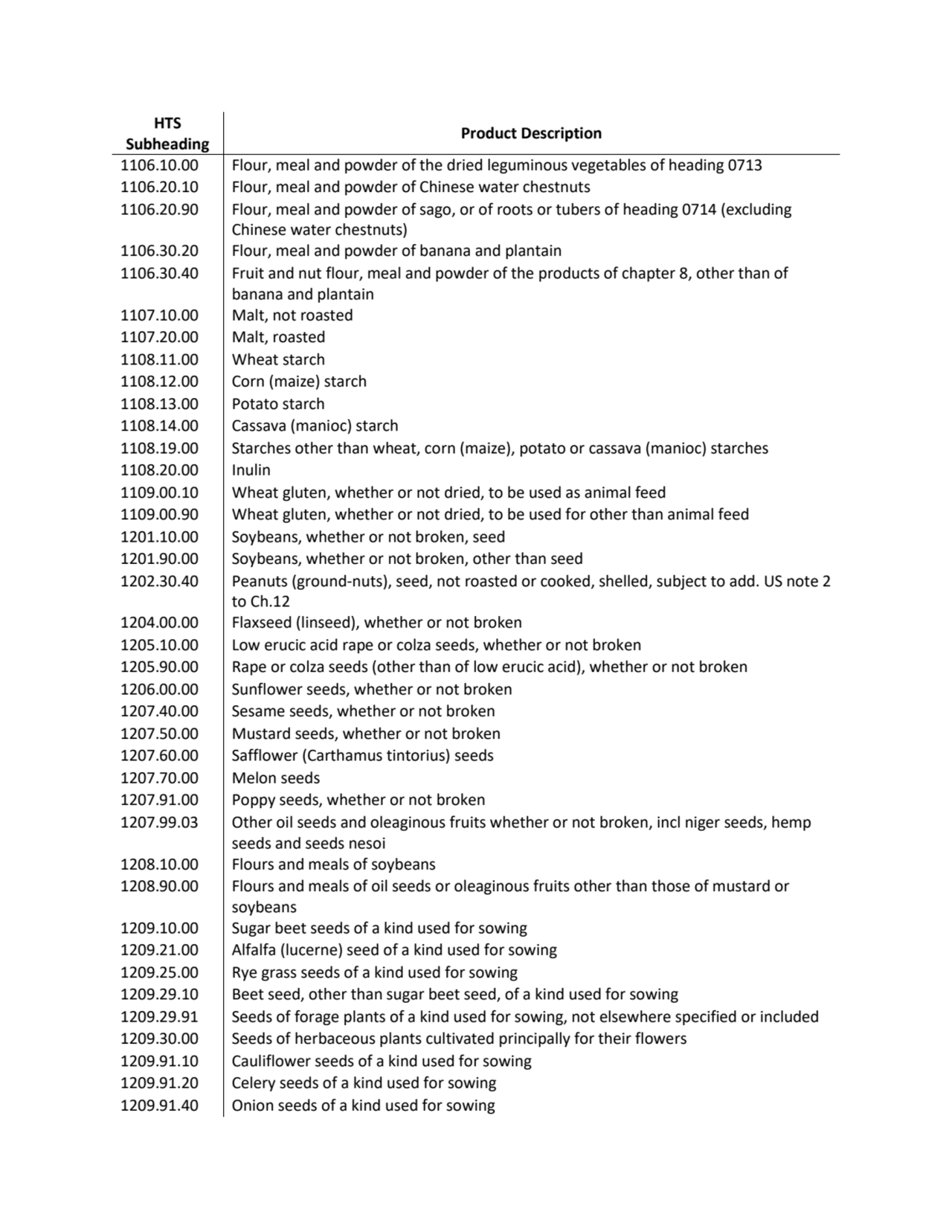 HTS 
Subheading Product Description
1106.10.00 Flour, meal and powder of the dried leguminous veg…