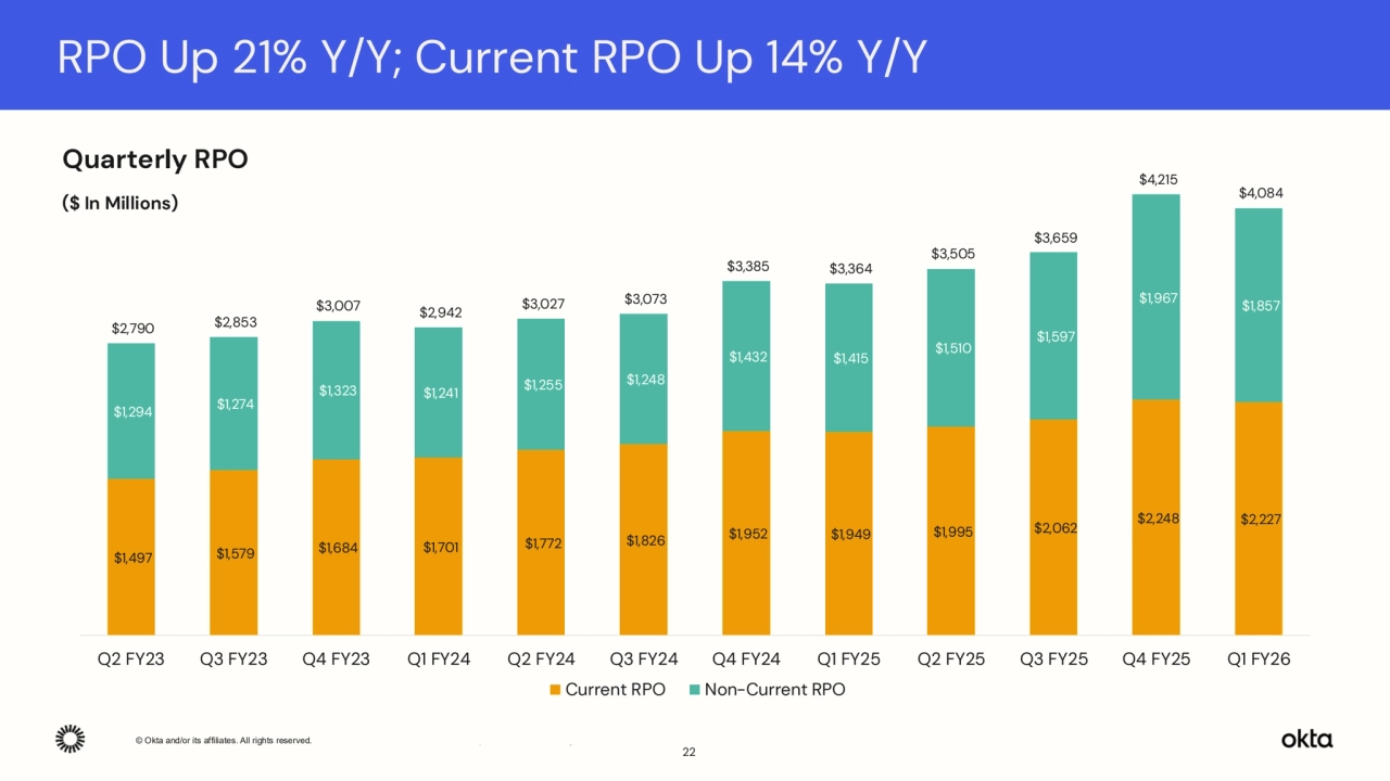 © Okta and/or its affiliates. All rights reserved. Confidential Information of Okta – For Recipient’s Internal Use Only.
22
RPO Up 21% Y/Y; Current RPO Up 14% Y/Y
Quarterly RPO
($ In Millions)
$1,497 $1,579 $1,684 $1,701 $1,772 $1,826 $1,952 $1,949 $1,995 $2,062 
$2,248 $2,227 
$1,294 $1,274 
$1,323 $1,241 $1,255 $1,248 
$1,432 $1,415 $1,510 
$1,597 
$1,967 
$1,857 
$2,790 $2,853 
$3,007 $2,942 $3,027 $3,073 
$3,385 $3,364 
$3,505 
$3,659 
$4,215 
$4,084 
Q2 FY23 Q3 FY23 Q4 FY23 Q1 FY24 Q2 FY24 Q3 FY24 Q4 FY24 Q1 FY25 Q2 FY25 Q3 FY25 Q4 FY25 Q1 FY26
Current RPO Non-Current RPO