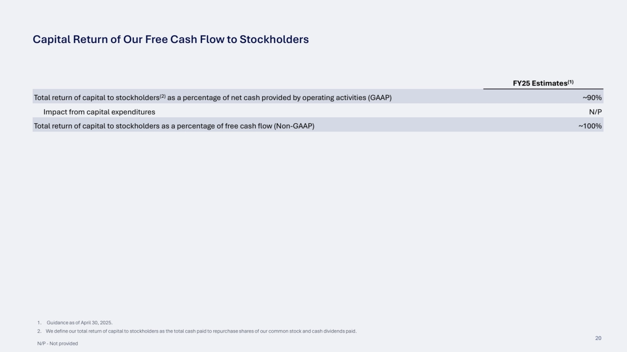 20
FY25 Estimates(1)
Total return of capital to stockholders(2) as a percentage of net cash provided by operating activities (GAAP) ~90%
Impact from capital expenditures N/P
Total return of capital to stockholders as a percentage of free cash flow (Non-GAAP) ~100%
Capital Return of Our Free Cash Flow to Stockholders
1. Guidance as of April 30, 2025.
2. We define our total return of capital to stockholders as the total cash paid to repurchase shares of our common stock and cash dividends paid.
N/P - Not provided
