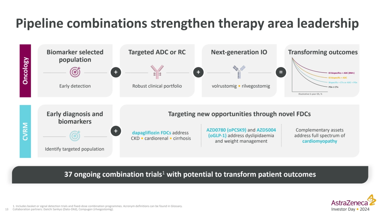 Investor Day • 2024 1. Includes basket or signal detection trials and fixed-dose combination progra…