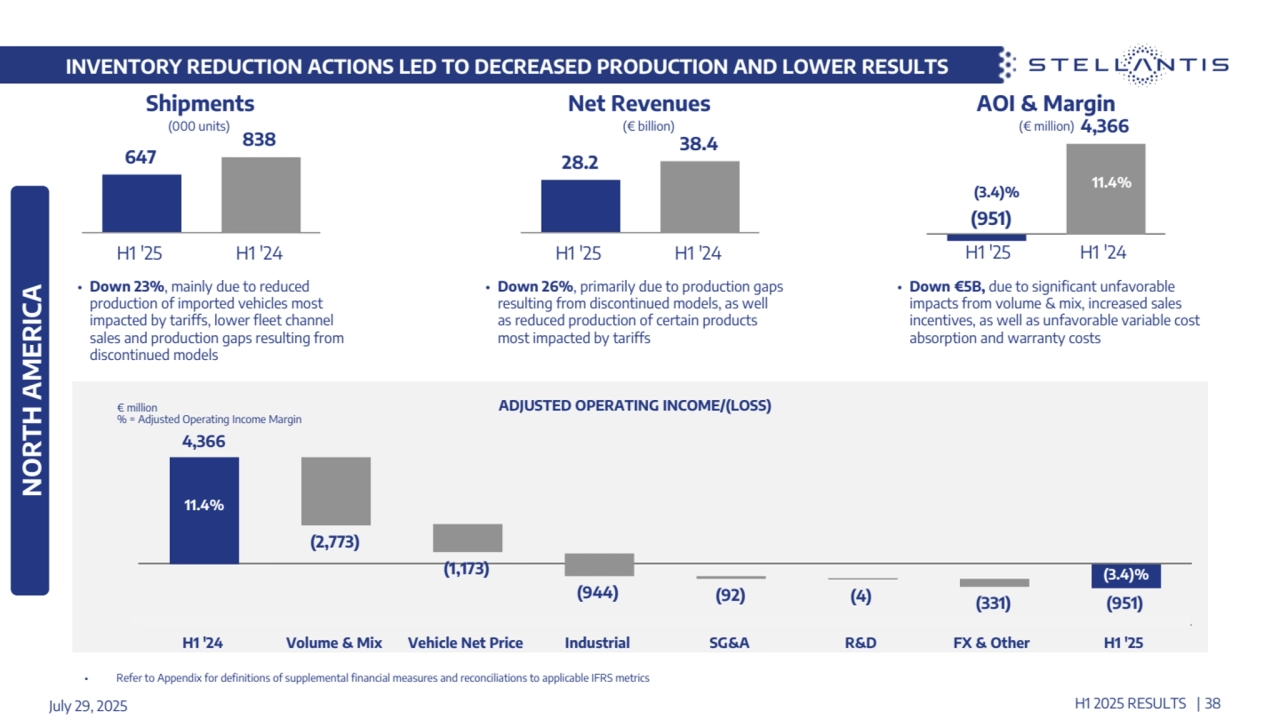 (951)
4,366
(2,773)
(1,173)
(944) (92) (4) (331)
H1 '24 Volume & Mix Vehicle Net Price Industrial SG&A R&D FX & Other H1 '25
INVENTORY REDUCTION ACTIONS LED TO DECREASED PRODUCTION AND LOWER RESULTS
NORTH AMERICA
€ million
% = Adjusted Operating Income Margin
ADJUSTED OPERATING INCOME/(LOSS)
15.4% 16.4%
• Down 23%, mainly due to reduced 
production of imported vehicles most 
impacted by tariffs, lower fleet channel 
sales and production gaps resulting from 
discontinued models
• Down 26%, primarily due to production gaps 
resulting from discontinued models, as well 
as reduced production of certain products 
most impacted by tariffs
July 29, 2025 H1 2025 RESULTS | 38
Shipments 
647
838
H1 '25 H1 '24
Net Revenues
28.2
38.4
H1 '25 H1 '24
4,366
H1 '25 H1 '24
11.4%
11.4%
(000 units) (€ billion) (€ million)
• Refer to Appendix for definitions of supplemental financial measures and reconciliations to applicable IFRS metrics
(3.4)%
(3.4)%
H1 '25 H1 '24
(951)
AOI & Margin
• Down €5B, due to significant unfavorable 
impacts from volume & mix, increased sales 
incentives, as well as unfavorable variable cost 
absorption and warranty costs