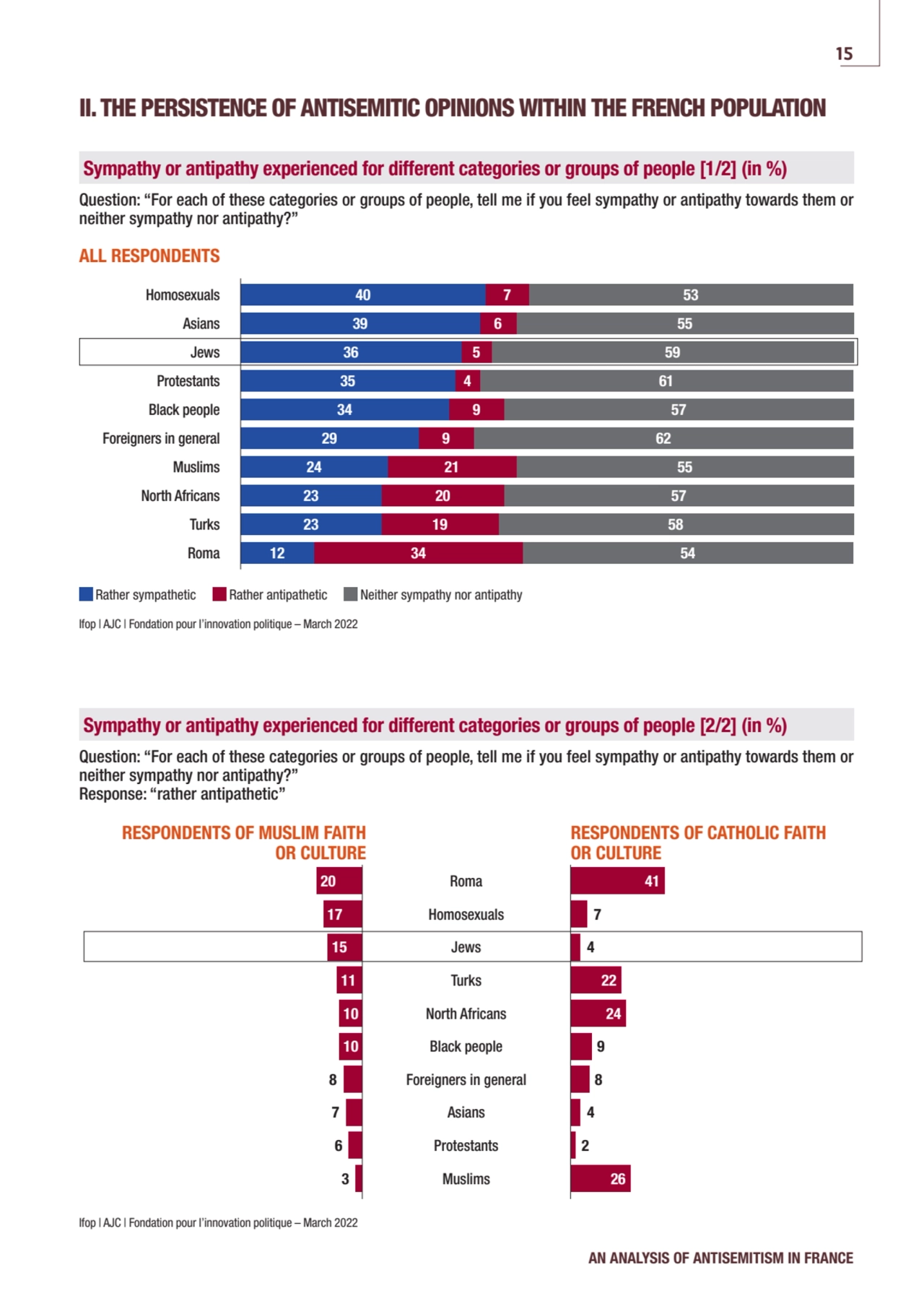 ALL RESPONDENTS
Homosexuals 40 7 53
Foreigners in general 29 9 62
Jews 36 5 59
North Africans 2…