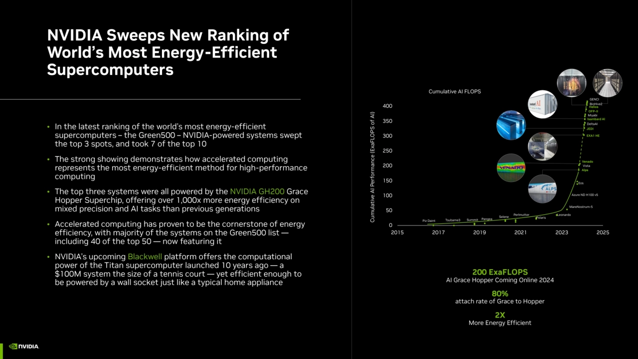 NVIDIA Sweeps New Ranking of 
World’s Most Energy-Efficient 
Supercomputers
• In the latest rank…