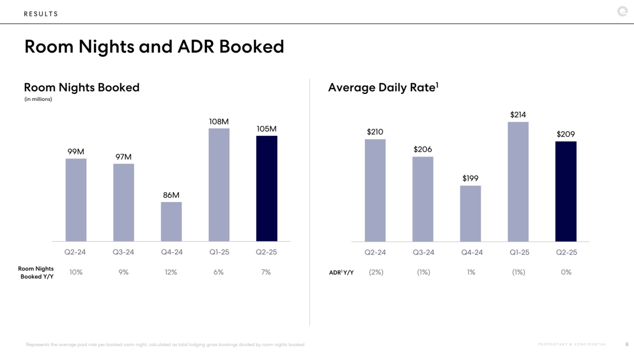 R E S U L T S
Room Nights and ADR Booked 
P R O P R I E T A R Y & C O N F I D E N T I A L 8
Room Nights Booked Average Daily Rate1
(in millions)
1Represents the average paid rate per booked room night, calculated as total lodging gross bookings divided by room nights booked
Room Nights 
Booked Y/Y 10% 9% 12% 6% 7%
99M 97M 
86M 
108M 
105M 
Q2-24 Q3-24 Q4-24 Q1-25 Q2-25
$210 
$206 
$199 
$214 
$209 
Q2-24 Q3-24 Q4-24 Q1-25 Q2-25
ADR1 Y/Y (2%) (1%) 1% (1%) 0%